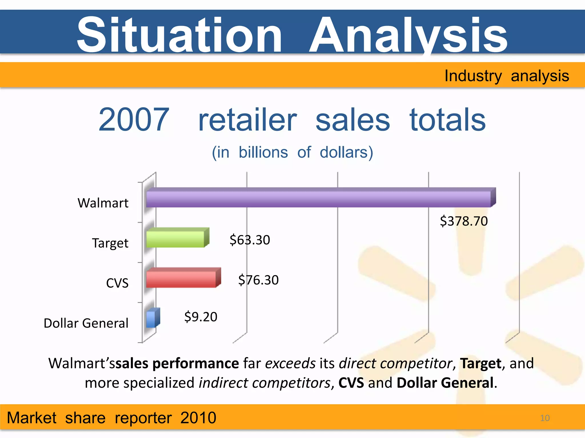 Situation Analysis
                                                                Industry analysis


            2007 retailer sales totals
                             (in billions of dollars)


         Walmart
                                                               $378.70
           Target                $63.30

              CVS                 $76.30

    Dollar General       $9.20


     Walmart’ssales performance far exceeds its direct competitor, Target, and
         more specialized indirect competitors, CVS and Dollar General.

Market share reporter 2010                                                       10
 