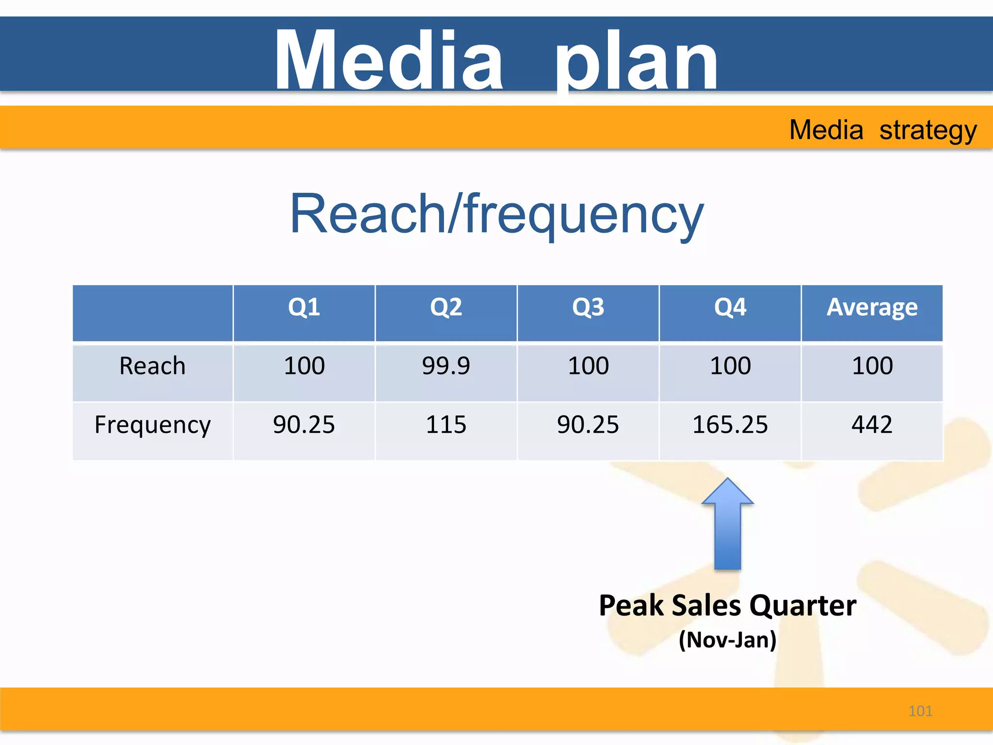 Media plan
                                               Media strategy


             Reach/frequency
             Q1     Q2      Q3        Q4         Average

 Reach      100     99.9   100       100           100

Frequency   90.25   115    90.25    165.25         442




                              Peak Sales Quarter
                                   (Nov-Jan)

                                                         101
 