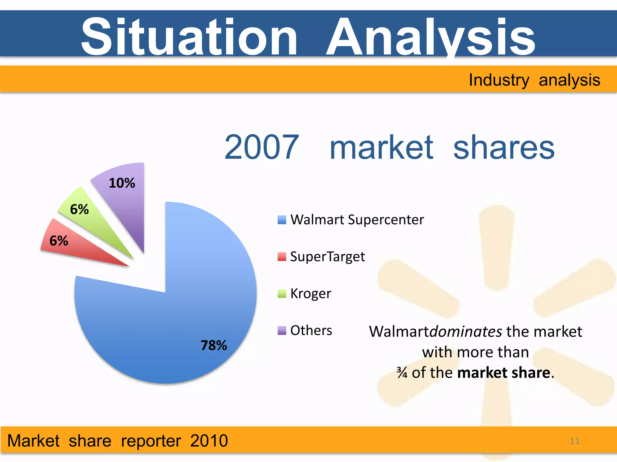 Situation Analysis
                                                       Industry analysis



                         2007 market shares
              10%
         6%
                             Walmart Supercenter
    6%
                             SuperTarget

                             Kroger

                             Others        Walmartdominates the market
                      78%                        with more than
                                              ¾ of the market share.



Market share reporter 2010                                          11
 