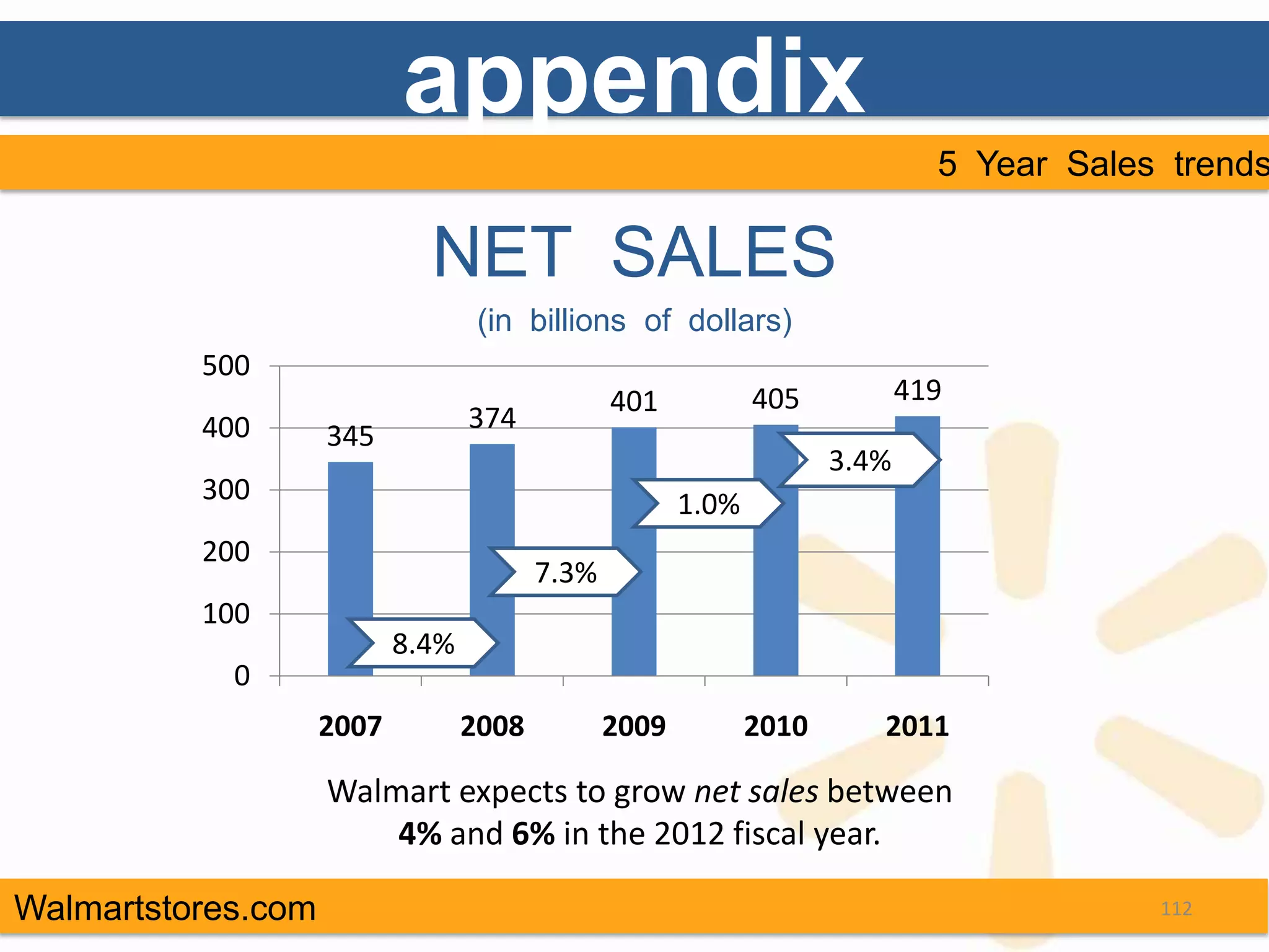 appendix
                                                                              5 Year Sales trends

                             NET SALES
                                   (in billions of dollars)
          500
                                                401           405           419
          400                     374
                    345
                                                                     3.4%
          300                                          1.0%
          200
                                         7.3%
          100
                           8.4%
            0
                    2007          2008          2009          2010      2011

                    Walmart expects to grow net sales between
                        4% and 6% in the 2012 fiscal year.

Walmartstores.com                                                                         112
 