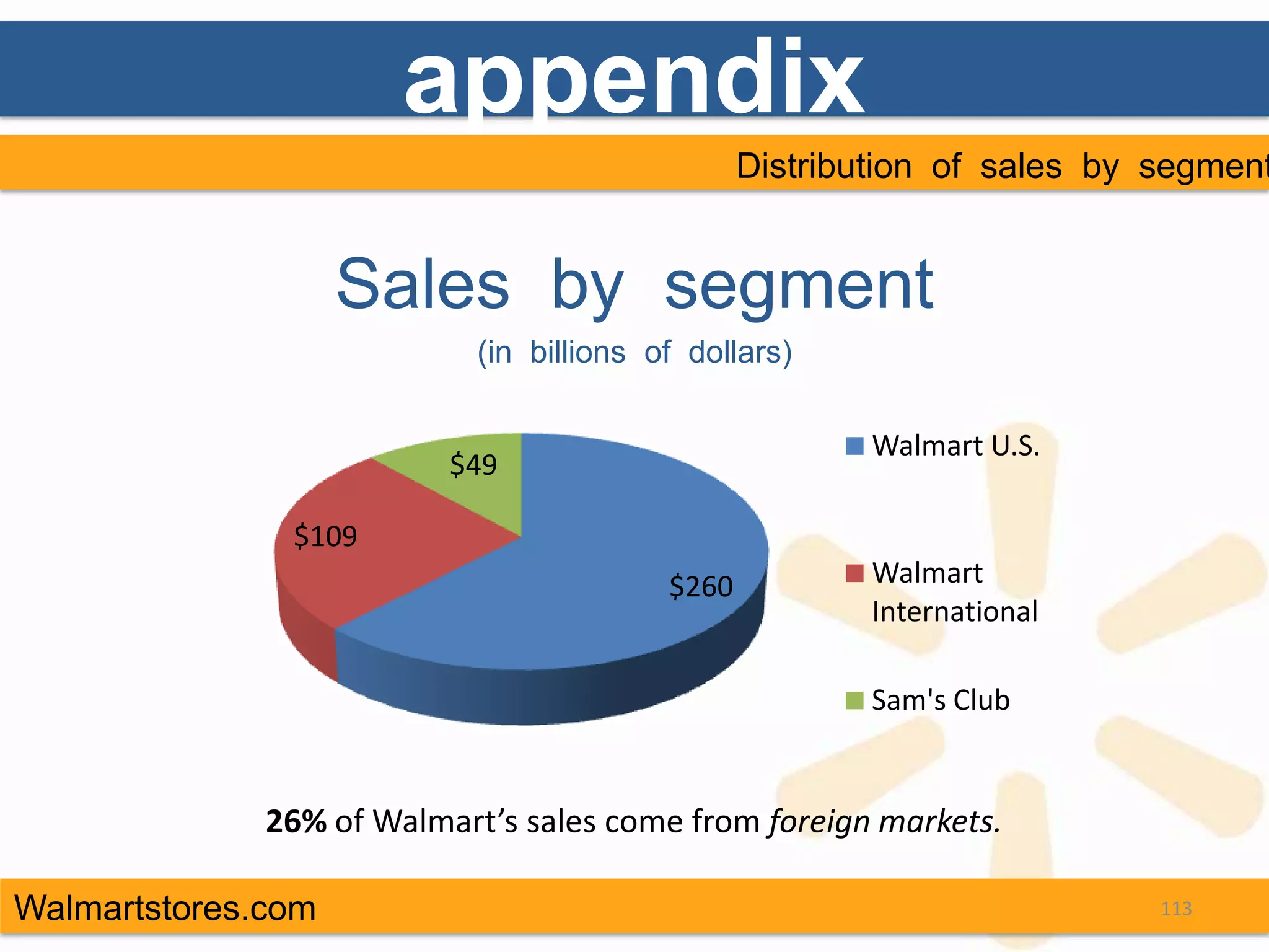 appendix
                                                 Distribution of sales by segment


                    Sales by segment
                            (in billions of dollars)

                                                         Walmart U.S.
                          $49

               $109
                                          $260           Walmart
                                                         International

                                                         Sam's Club


              26% of Walmart’s sales come from foreign markets.

Walmartstores.com                                                         113
 