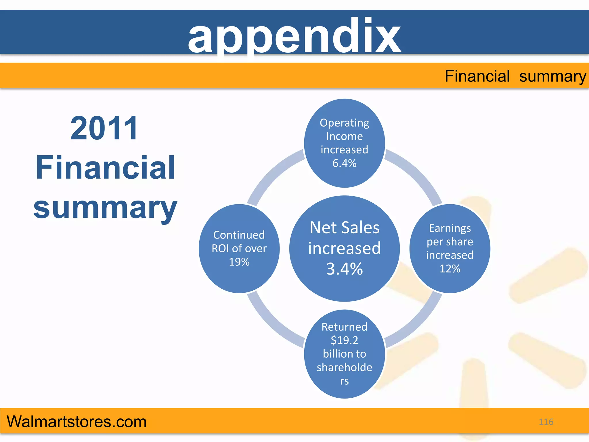appendix
                                                    Financial summary


     2011                          Operating
                                    Income
                                   increased

   Financial                          6.4%



   summary                        Net Sales       Earnings
                    Continued
                                                 per share
                    ROI of over   increased      increased
                       19%
                                    3.4%            12%



                                    Returned
                                      $19.2
                                    billion to
                                   shareholde
                                         rs


Walmartstores.com                                              116
 