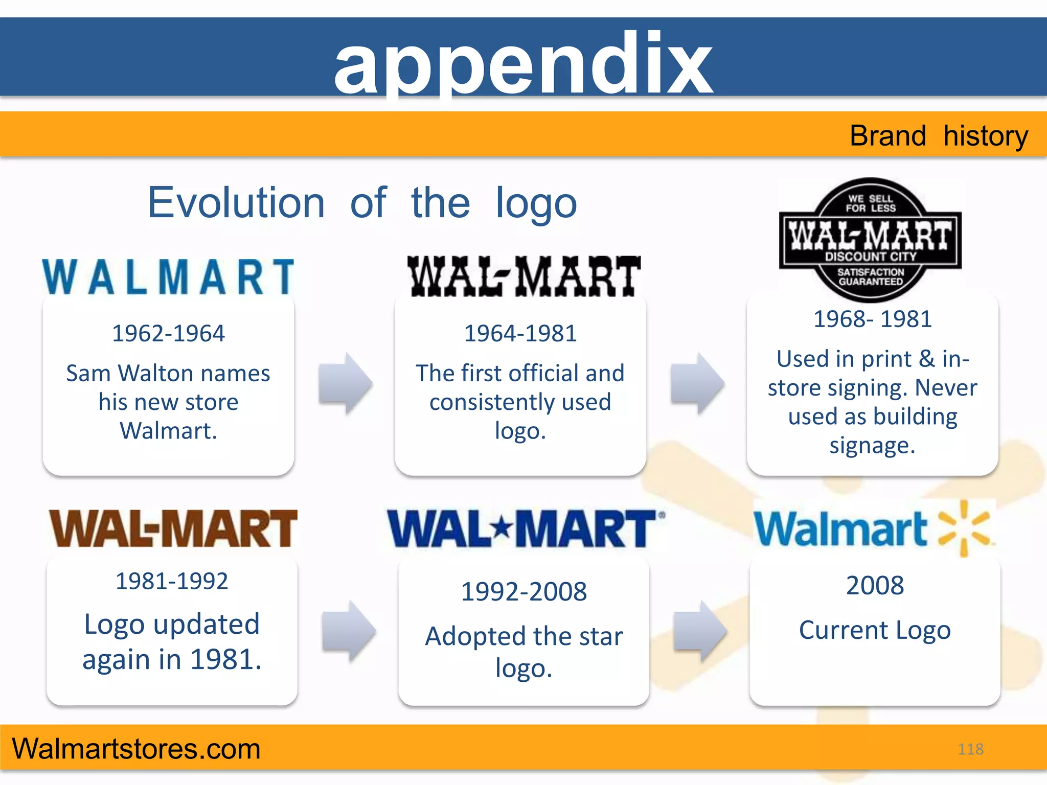 appendix
                                                       Brand history

         Evolution of the logo

                                                    1968- 1981
      1962-1964             1964-1981
                                                 Used in print & in-
   Sam Walton names    The first official and
                                                store signing. Never
     his new store      consistently used
                                                  used as building
       Walmart.                logo.
                                                      signage.




       1981-1992           1992-2008                   2008
    Logo updated       Adopted the star           Current Logo
    again in 1981.          logo.

Walmartstores.com                                                 118
 