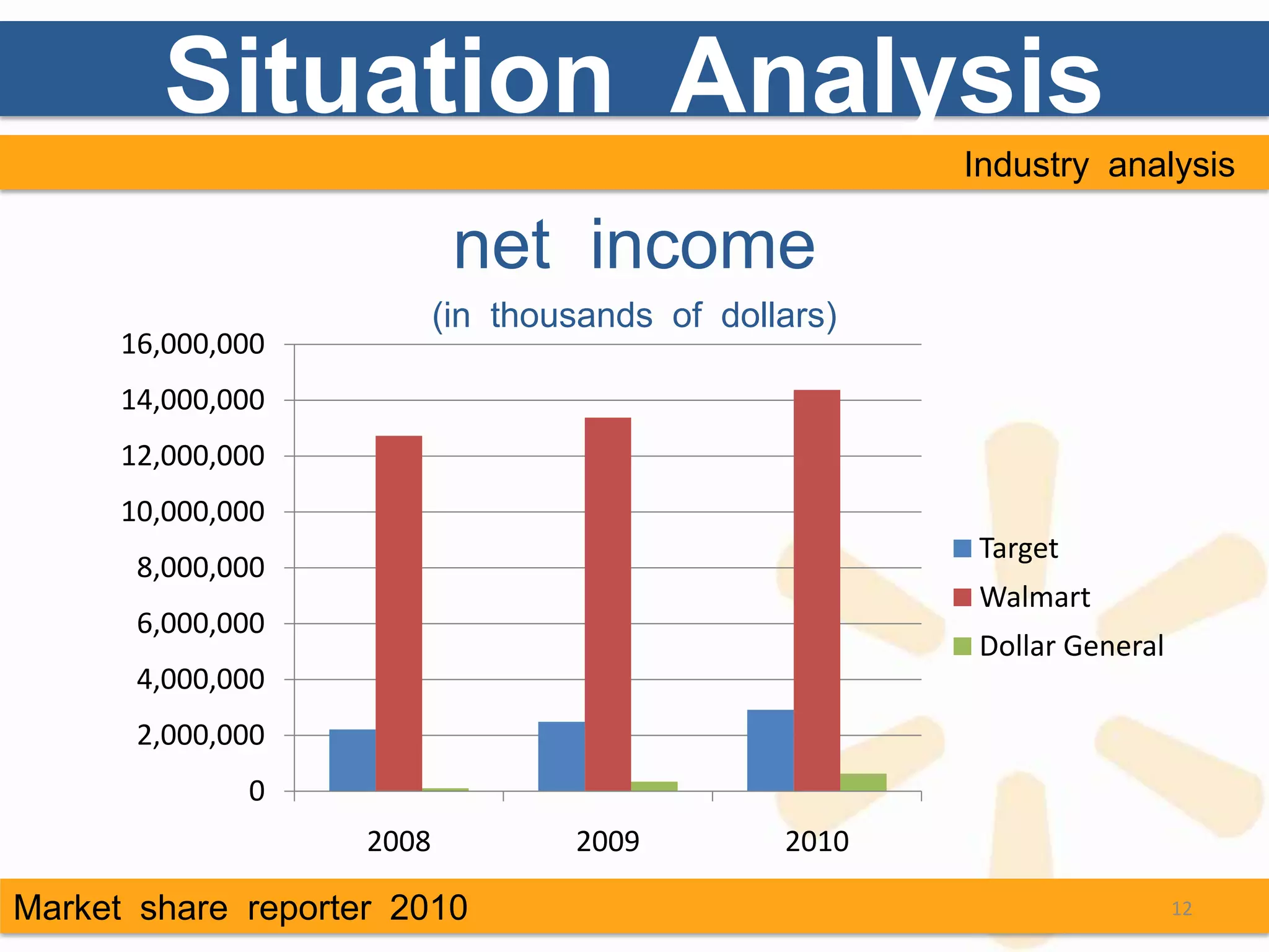 Situation Analysis
                                                       Industry analysis

                            net income
                           (in thousands of dollars)
      16,000,000
      14,000,000
      12,000,000
      10,000,000
                                                       Target
       8,000,000
                                                       Walmart
       6,000,000
                                                       Dollar General
       4,000,000
       2,000,000
              0
                    2008           2009         2010

Market share reporter 2010                                              12
 