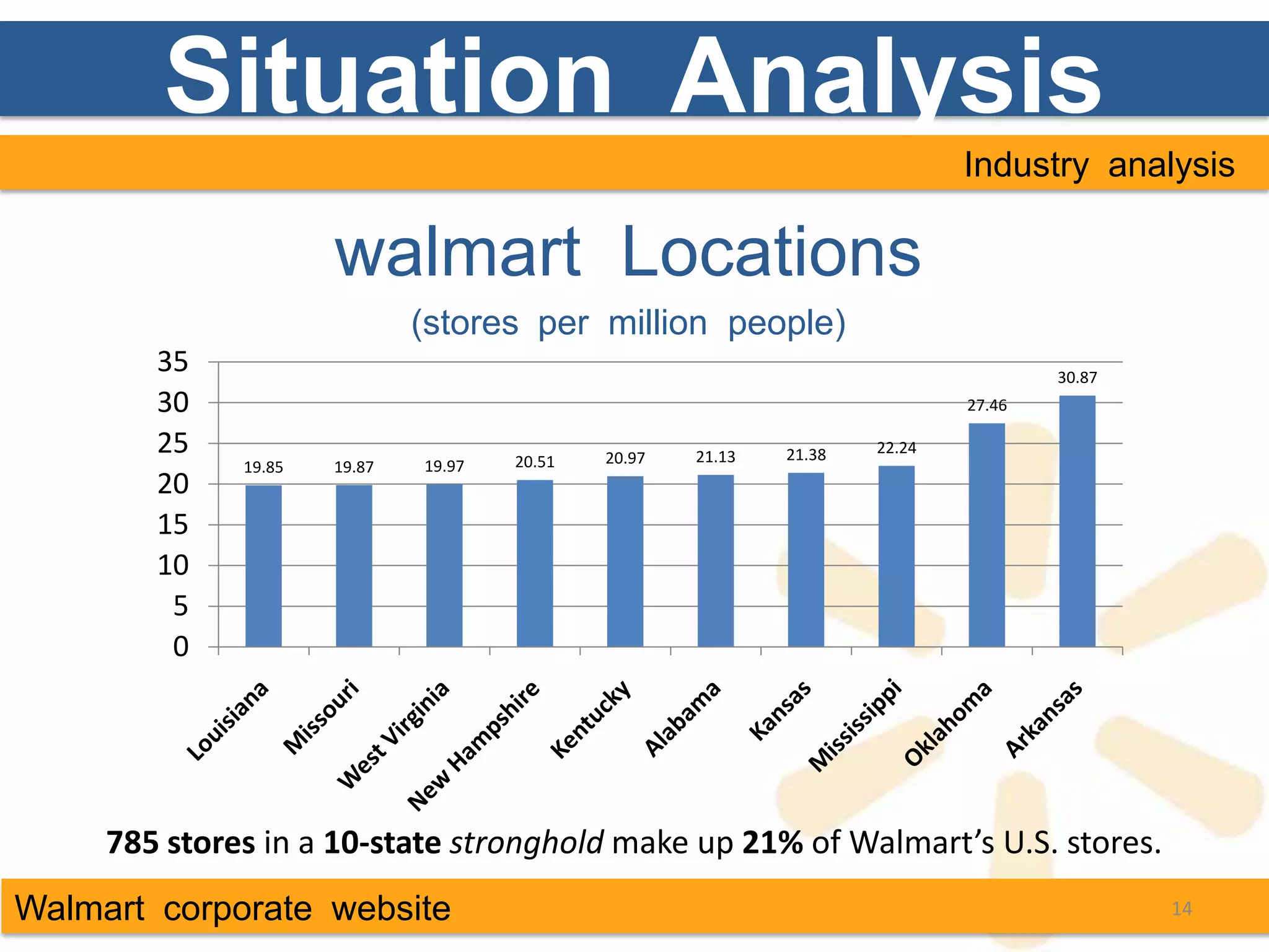 Situation Analysis
                                                                              Industry analysis

                      walmart Locations
                              (stores per million people)
        35                                                                            30.87
        30                                                                    27.46

        25                            20.51   20.97   21.13   21.38   22.24
              19.85   19.87   19.97
        20
        15
        10
         5
         0




     785 stores in a 10-state stronghold make up 21% of Walmart’s U.S. stores.
Walmart corporate website                                                                     14
 