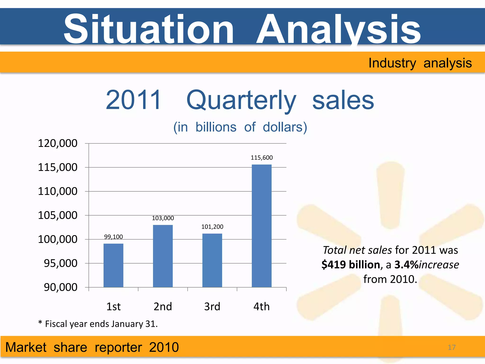 Situation Analysis
                                                                          Industry analysis


                    2011 Quarterly sales
                                      (in billions of dollars)
    120,000
                                                     115,600
    115,000
    110,000
    105,000                     103,000
                                           101,200

    100,000         99,100

                                                                 Total net sales for 2011 was
     95,000                                                      $419 billion, a 3.4%increase
                                                                          from 2010.
     90,000
                     1st        2nd        3rd       4th
    * Fiscal year ends January 31.

Market share reporter 2010                                                                17
 