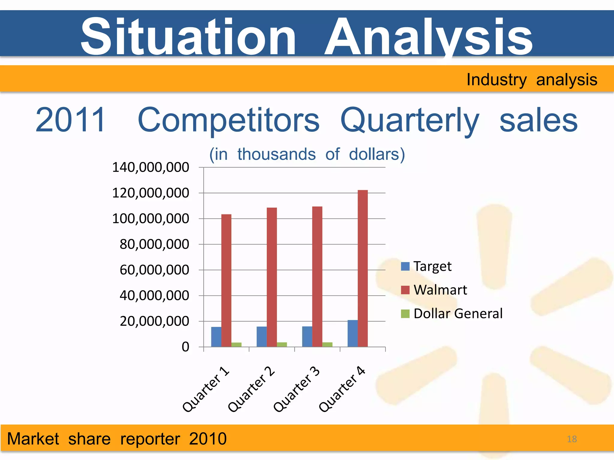 Situation Analysis
                                                               Industry analysis

   2011 Competitors Quarterly sales
                          (in thousands of dollars)
            140,000,000
            120,000,000
            100,000,000
             80,000,000
             60,000,000                               Target
             40,000,000                               Walmart

             20,000,000                               Dollar General

                     0




Market share reporter 2010                                                 18
 
