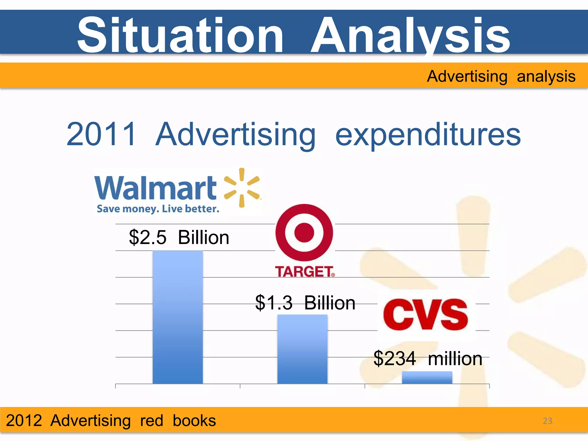 Situation Analysis
                                                  Advertising analysis


       2011 Advertising expenditures


               $2.5 Billion


                              $1.3 Billion

                                             $234 million


2012 Advertising red books                                       23
 