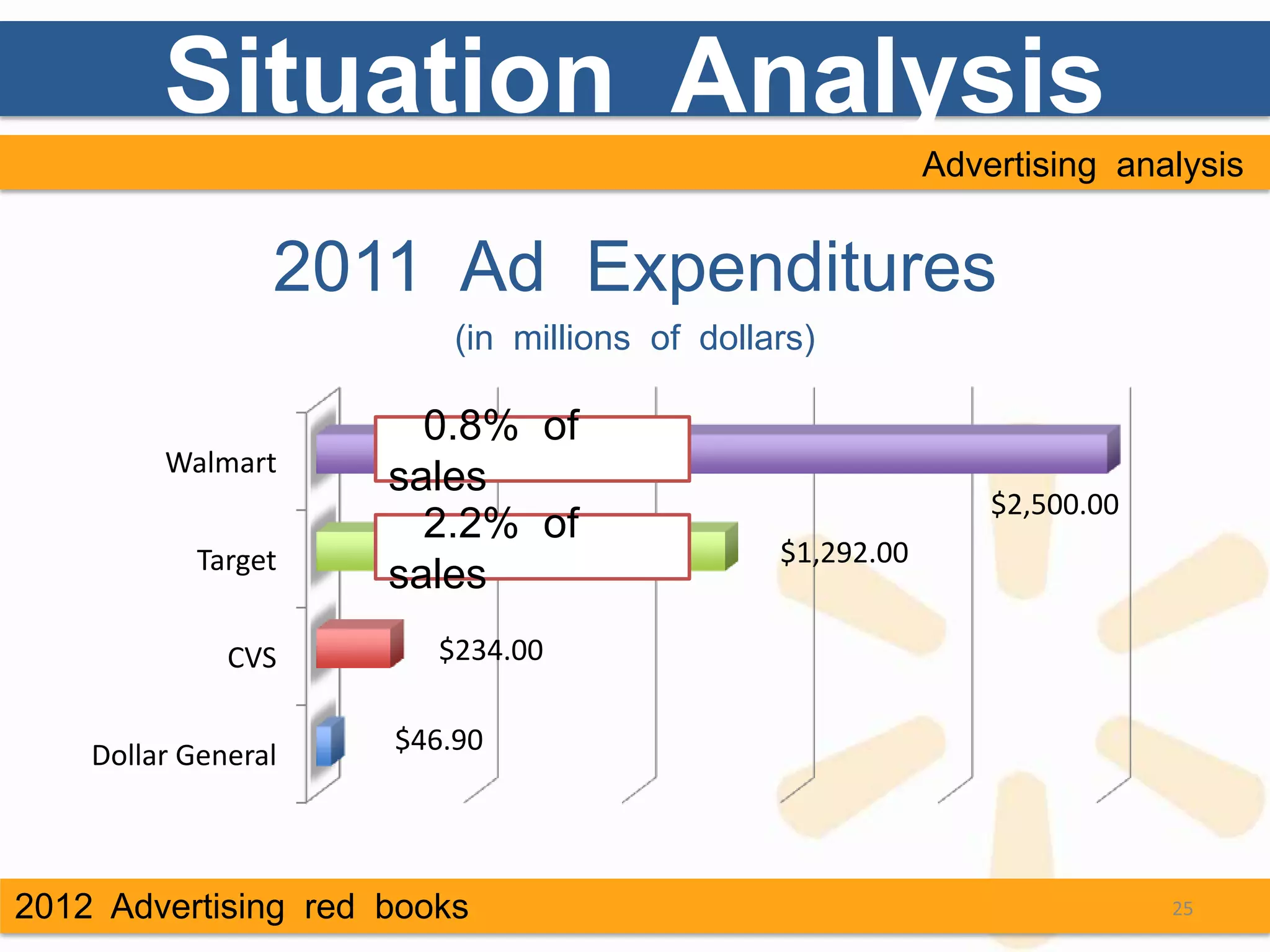 Situation Analysis
                                                          Advertising analysis


                 2011 Ad Expenditures
                         (in millions of dollars)

                       0.8% of
         Walmart
                     sales
                                                              $2,500.00
                       2.2% of
           Target                             $1,292.00
                     sales
              CVS       $234.00


    Dollar General   $46.90




2012 Advertising red books                                                25
 