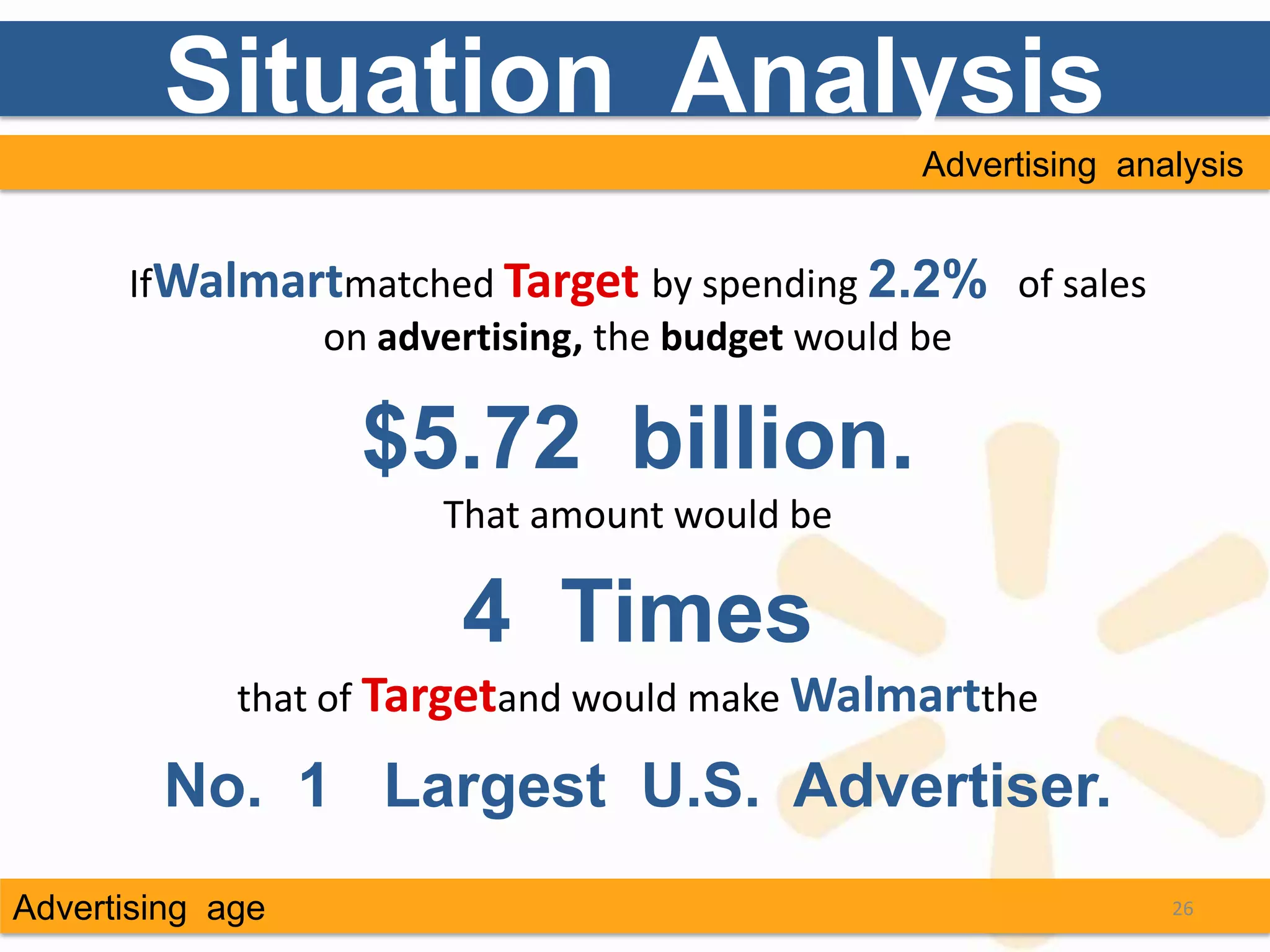 Situation Analysis
                                              Advertising analysis


      IfWalmartmatched Target by spending 2.2% of sales
              on advertising, the budget would be

                   $5.72 billion.
                       That amount would be

                       4 Times
             that of Targetand would make Walmartthe

        No. 1 Largest U.S. Advertiser.
Advertising age                                              26
 