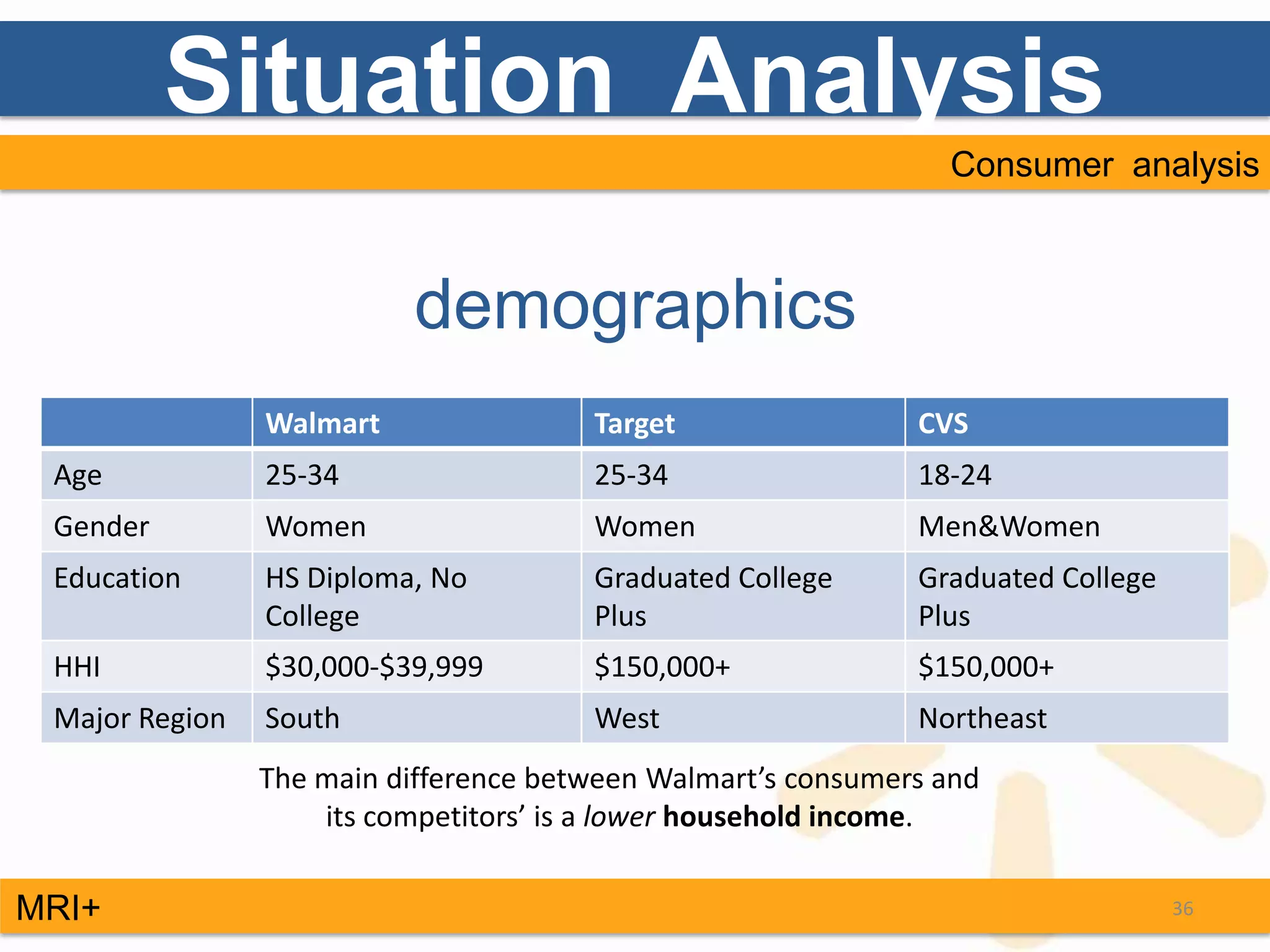 Situation Analysis
                                                                Consumer analysis



                          demographics
                Walmart                Target                 CVS
 Age            25-34                  25-34                  18-24
 Gender         Women                  Women                  Men&Women
 Education      HS Diploma, No         Graduated College      Graduated College
                College                Plus                   Plus
 HHI            $30,000-$39,999        $150,000+              $150,000+
 Major Region   South                  West                   Northeast
                The main difference between Walmart’s consumers and
                    its competitors’ is a lower household income.

MRI+                                                                              36
 