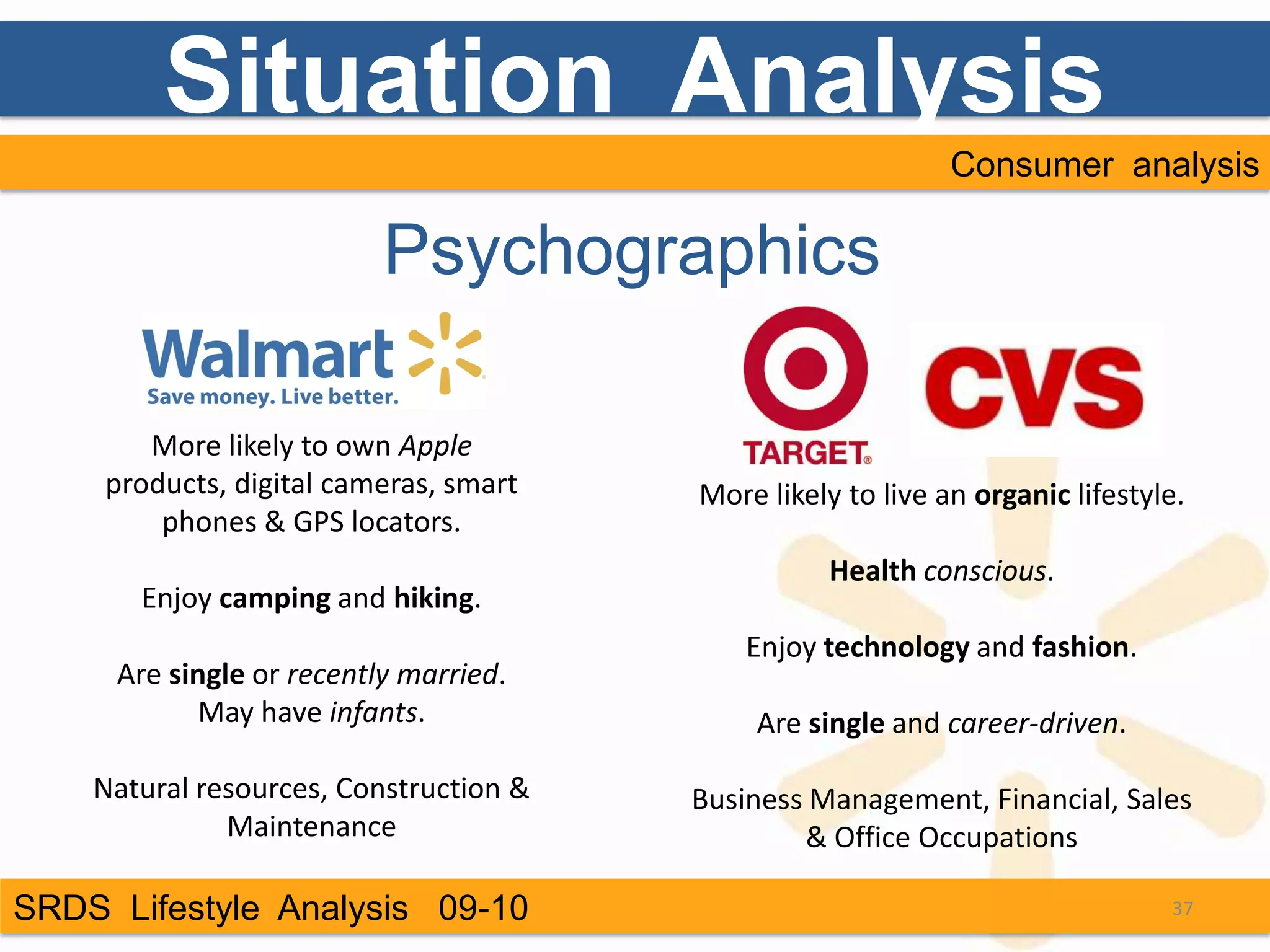 Situation Analysis
                                                             Consumer analysis

                          Psychographics

        More likely to own Apple
     products, digital cameras, smart   More likely to live an organic lifestyle.
         phones & GPS locators.
                                                  Health conscious.
       Enjoy camping and hiking.
                                            Enjoy technology and fashion.
     Are single or recently married.
           May have infants.                Are single and career-driven.

    Natural resources, Construction &   Business Management, Financial, Sales
              Maintenance                       & Office Occupations

SRDS Lifestyle Analysis 09-10                                                  37
 