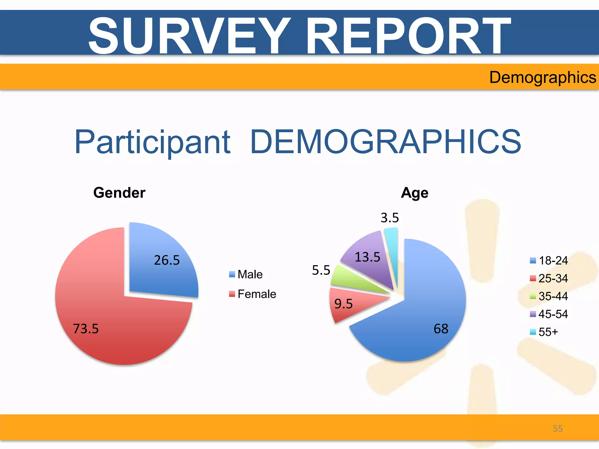 SURVEY REPORT
                                                            Demographics



Participant DEMOGRAPHICS
   Gender                                        Age
                                           3.5

            26.5                        13.5                     18-24
                   Male     5.5
                                                                 25-34
                   Female                                        35-44
                                  9.5
                                                                 45-54
73.5                                                   68        55+




                                                                   55
 