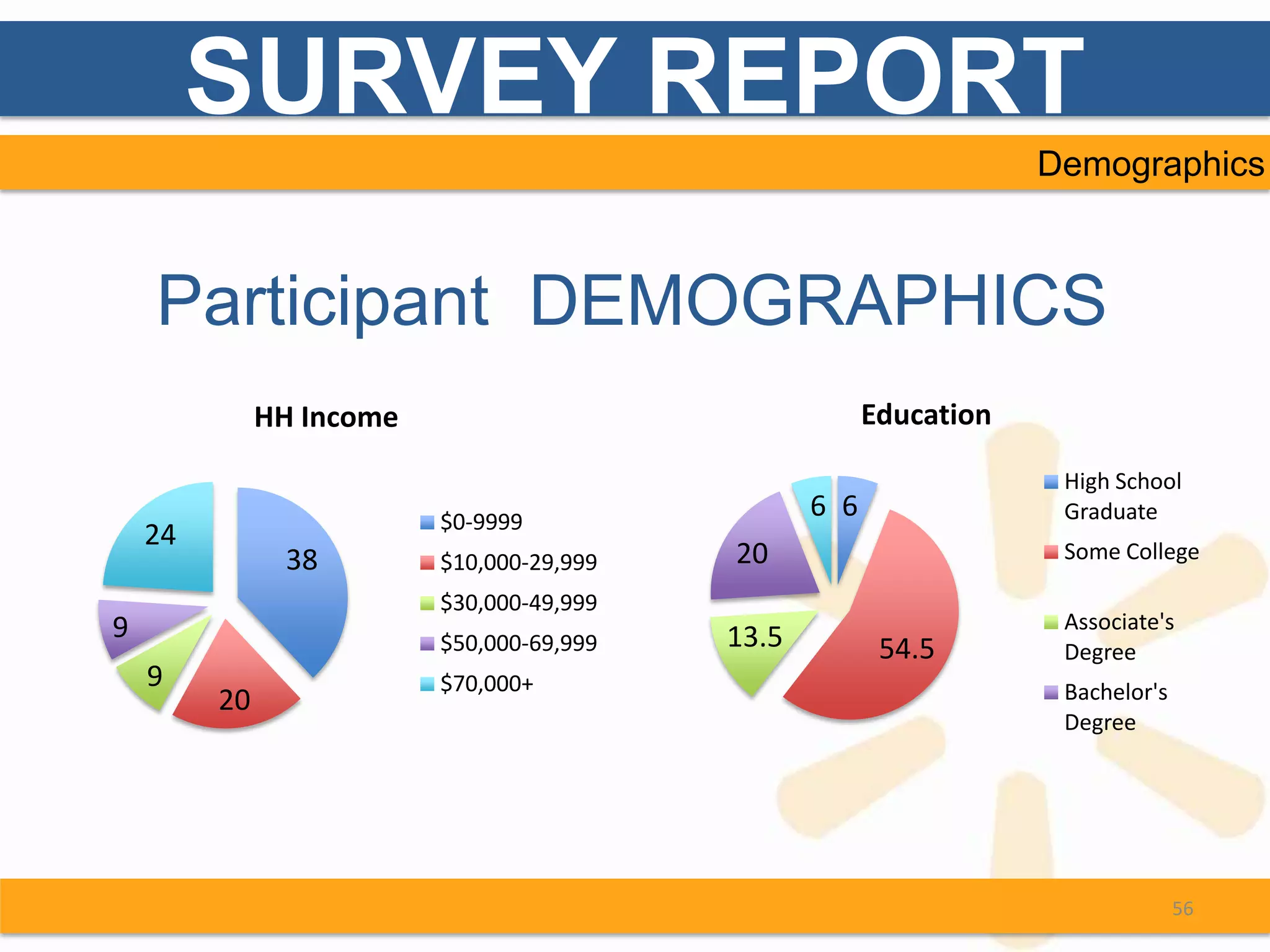 SURVEY REPORT
                                                                    Demographics



    Participant DEMOGRAPHICS
              HH Income                                 Education

                                                                     High School
                          $0-9999
                                                  6 6                Graduate
    24
               38         $10,000-29,999   20                        Some College

                          $30,000-49,999
9                                                                    Associate's
                          $50,000-69,999   13.5          54.5        Degree
    9                     $70,000+                                   Bachelor's
         20
                                                                     Degree




                                                                                  56
 