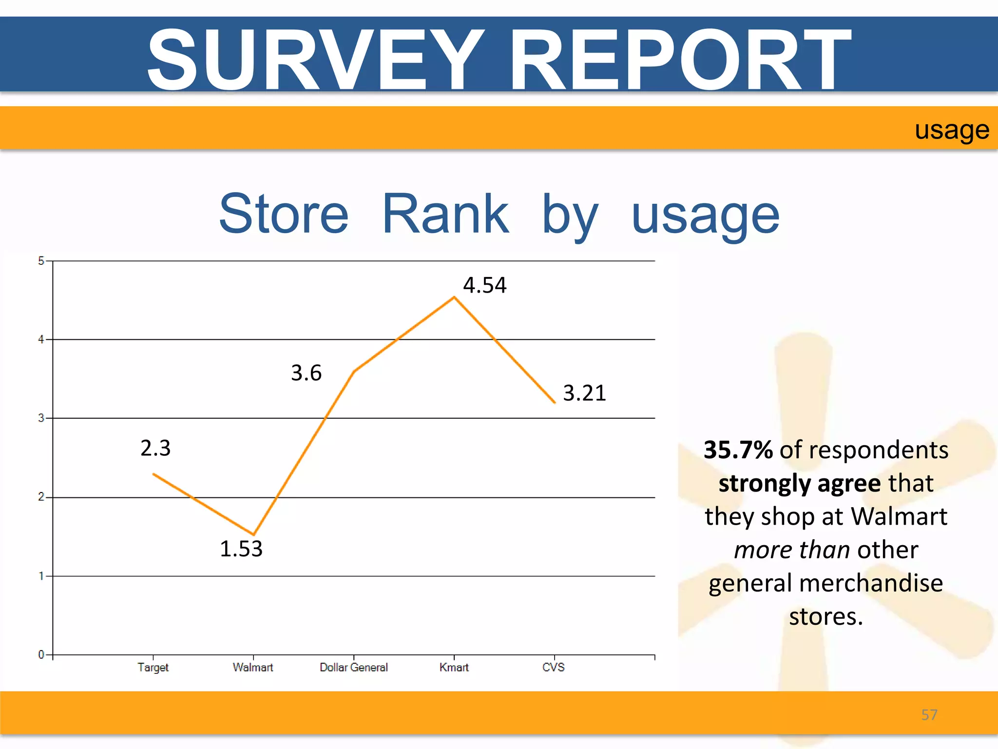 SURVEY REPORT
                                                  usage


      Store Rank by usage
                   4.54


             3.6
                          3.21

2.3                              35.7% of respondents
                                  strongly agree that
                                 they shop at Walmart
      1.53                         more than other
                                 general merchandise
                                        stores.


                                                  57
 
