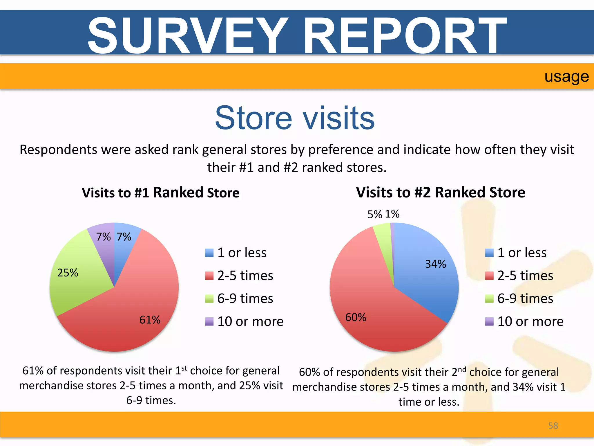 SURVEY REPORT
                                                                                                      usage

                                      Store visits
Respondents were asked rank general stores by preference and indicate how often they visit
                             their #1 and #2 ranked stores.
             Visits to #1 Ranked Store                           Visits to #2 Ranked Store
                                                                     5% 1%
               7% 7%
                                      1 or less                                              1 or less
                                                                               34%
       25%                            2-5 times                                              2-5 times
                                      6-9 times                                              6-9 times
                       61%            10 or more               60%                           10 or more


61% of respondents visit their 1st choice for general 60% of respondents visit their 2nd choice for general
merchandise stores 2-5 times a month, and 25% visit merchandise stores 2-5 times a month, and 34% visit 1
                    6-9 times.                                          time or less.
                                                                                                         58
 