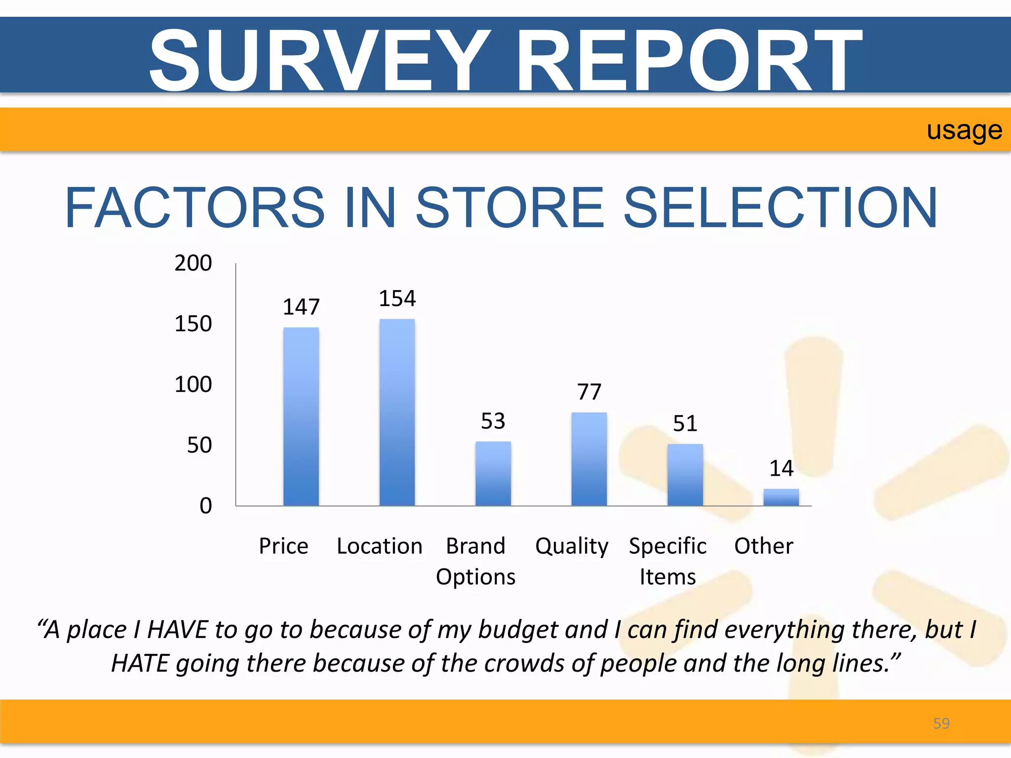 SURVEY REPORT
                                                                               usage


  FACTORS IN STORE SELECTION
            200
                      147      154
            150

            100                                 77
                                        53              51
             50
                                                                 14
              0
                   Price    Location Brand Quality Specific   Other
                                     Options        Items

“A place I HAVE to go to because of my budget and I can find everything there, but I
       HATE going there because of the crowds of people and the long lines.”

                                                                                59
 