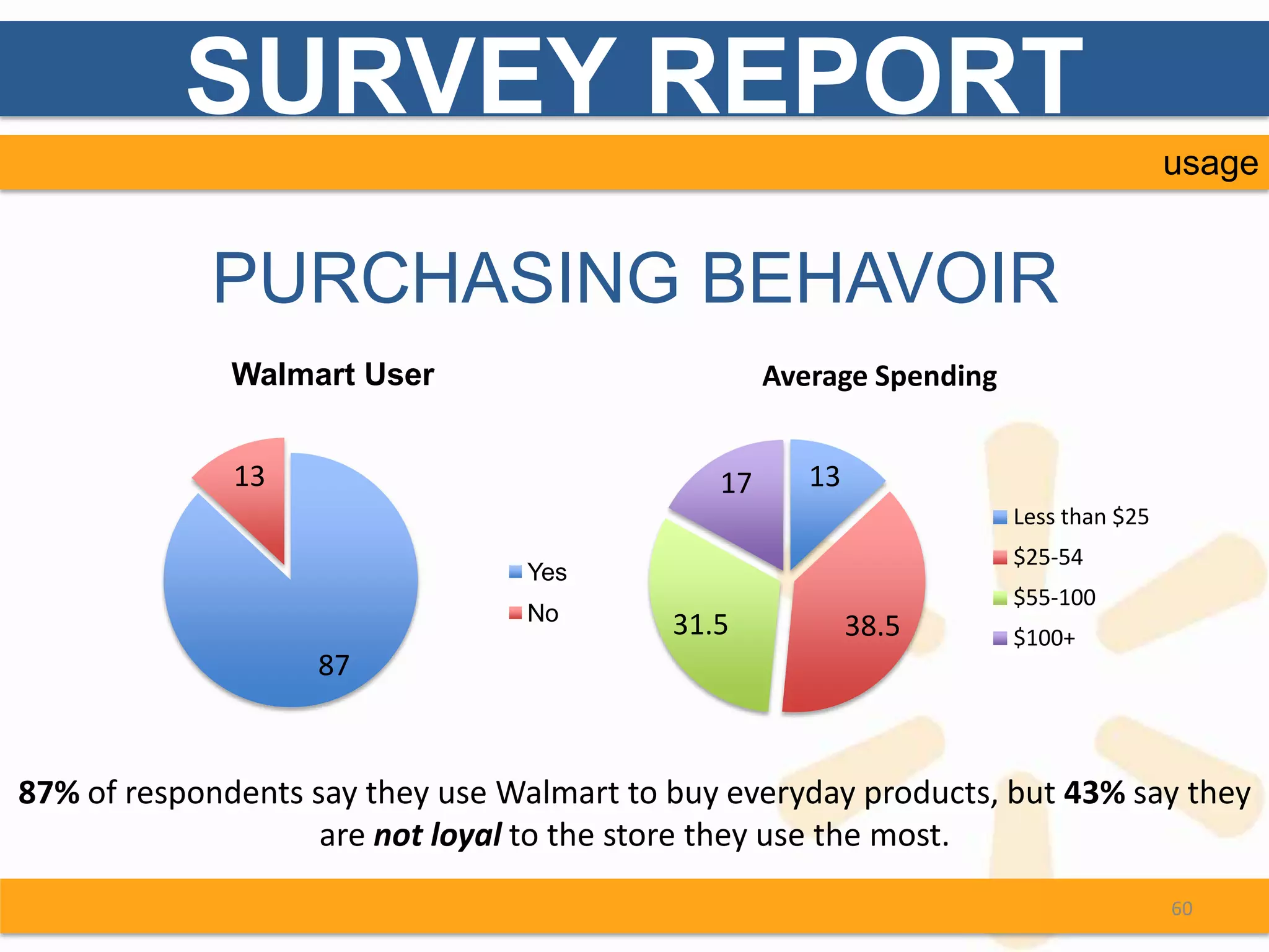 SURVEY REPORT
                                                                                      usage


            PURCHASING BEHAVOIR
              Walmart User                         Average Spending


              13                              17      13
                                                                      Less than $25
                                                                      $25-54
                                 Yes
                                                                      $55-100
                                 No
                                           31.5            38.5       $100+
                   87



87% of respondents say they use Walmart to buy everyday products, but 43% say they
                    are not loyal to the store they use the most.
                                                                                      60
 
