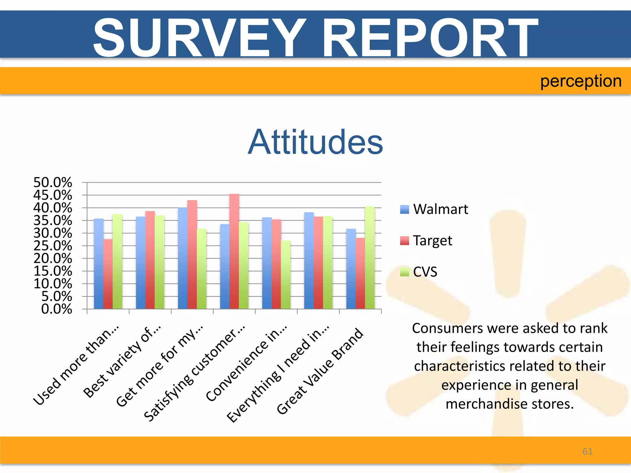 SURVEY REPORT
                                            perception


            Attitudes
50.0%
45.0%
40.0%                   Walmart
35.0%
30.0%                   Target
25.0%
20.0%
15.0%                   CVS
10.0%
 5.0%
 0.0%
                        Consumers were asked to rank
                         their feelings towards certain
                        characteristics related to their
                             experience in general
                              merchandise stores.

                                                   61
 