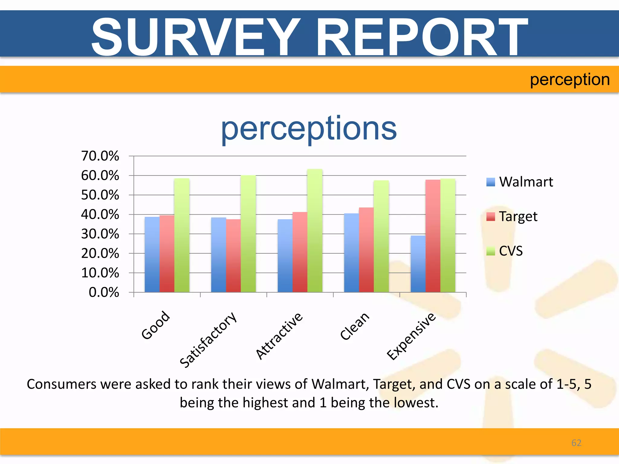 SURVEY REPORT
                                                                                perception


                              perceptions
        70.0%
        60.0%                                                             Walmart
        50.0%
        40.0%                                                             Target
        30.0%
        20.0%                                                             CVS
        10.0%
         0.0%




Consumers were asked to rank their views of Walmart, Target, and CVS on a scale of 1-5, 5
                      being the highest and 1 being the lowest.

                                                                                     62
 