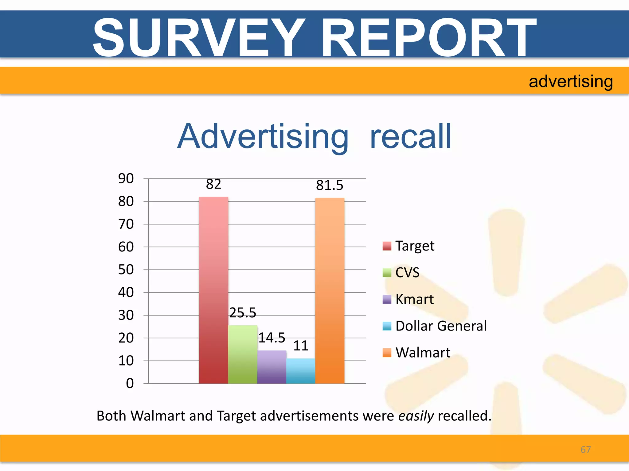 SURVEY REPORT
                                                                advertising


            Advertising recall
   90           82                      81.5
   80
   70
   60                                          Target
   50                                          CVS
   40                                          Kmart
   30                25.5
                                               Dollar General
   20                       14.5
                                   11          Walmart
   10
    0

Both Walmart and Target advertisements were easily recalled.

                                                                      67
 