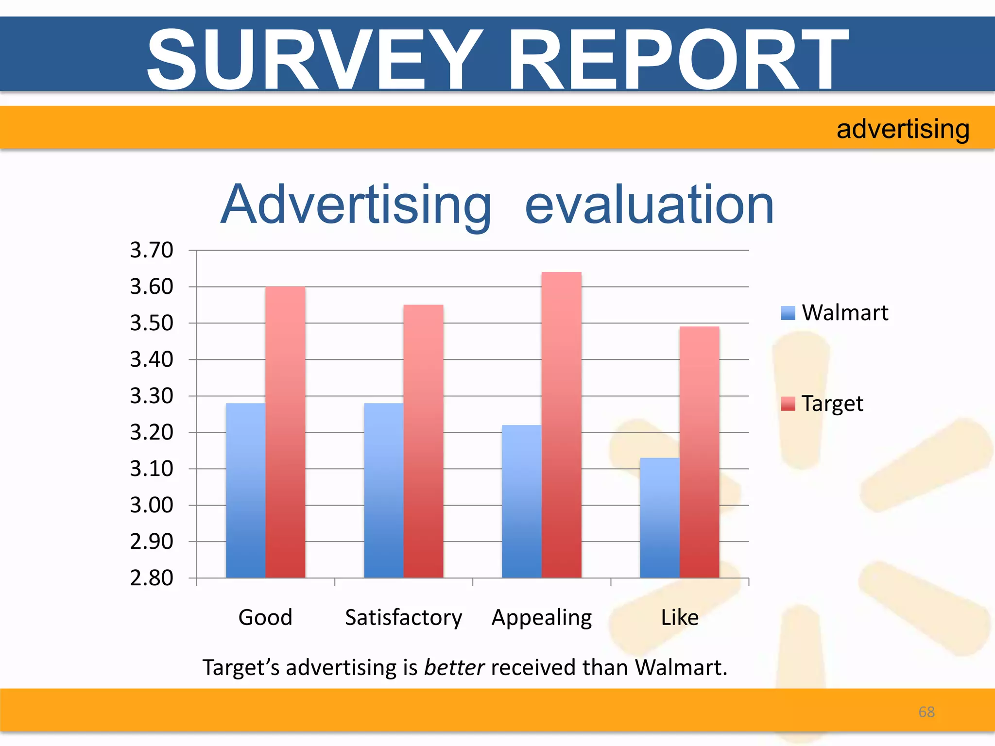 SURVEY REPORT
                                                                  advertising


        Advertising evaluation
3.70
3.60
3.50                                                           Walmart
3.40
3.30                                                           Target
3.20
3.10
3.00
2.90
2.80
          Good       Satisfactory   Appealing        Like

       Target’s advertising is better received than Walmart.
                                                                         68
 