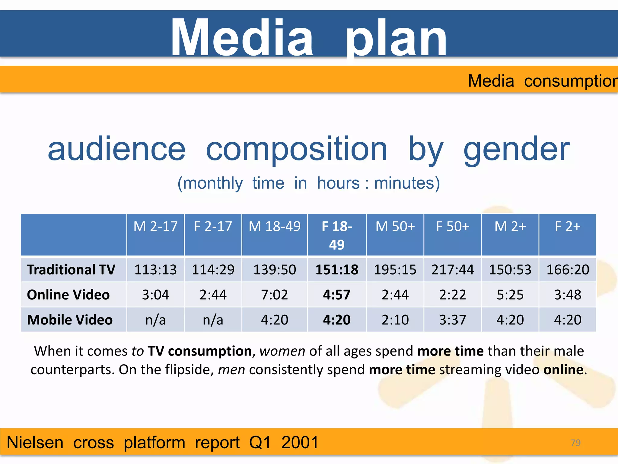 Media plan
                                                                        Media consumption



     audience composition by gender
                           (monthly time in hours : minutes)

                   M 2-17    F 2-17   M 18-49   F 18-   M 50+    F 50+    M 2+     F 2+
                                                 49
  Traditional TV   113:13 114:29      139:50    151:18 195:15 217:44 150:53 166:20
  Online Video      3:04     2:44      7:02     4:57    2:44     2:22      5:25    3:48
  Mobile Video      n/a       n/a      4:20     4:20    2:10     3:37      4:20    4:20

   When it comes to TV consumption, women of all ages spend more time than their male
  counterparts. On the flipside, men consistently spend more time streaming video online.



Nielsen cross platform report Q1 2001                                                 79
 