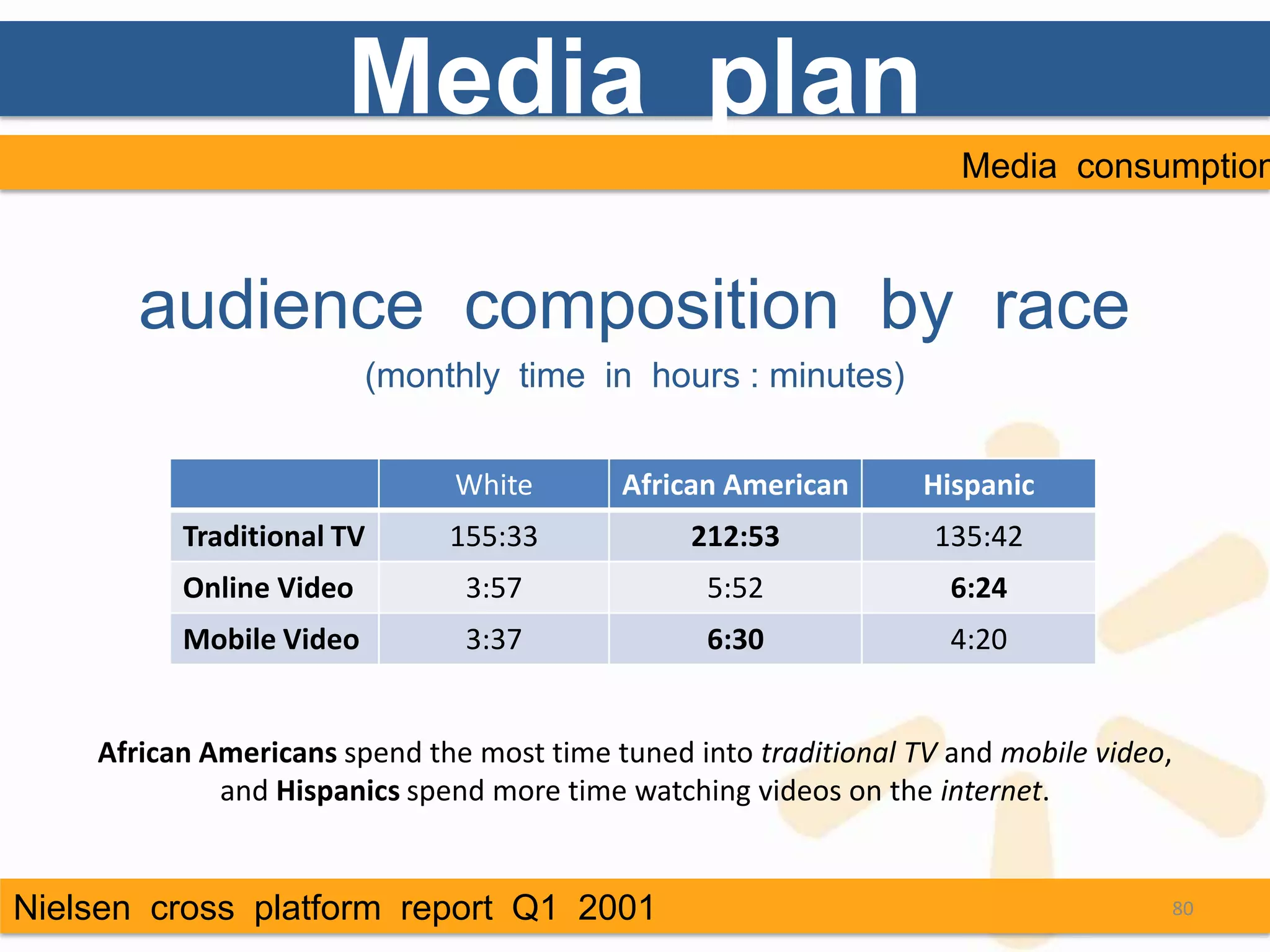 Media plan
                                                                     Media consumption



       audience composition by race
                         (monthly time in hours : minutes)


                              White        African American       Hispanic
          Traditional TV      155:33            212:53             135:42
          Online Video         3:57              5:52               6:24
          Mobile Video         3:37              6:30               4:20


    African Americans spend the most time tuned into traditional TV and mobile video,
             and Hispanics spend more time watching videos on the internet.


Nielsen cross platform report Q1 2001                                               80
 