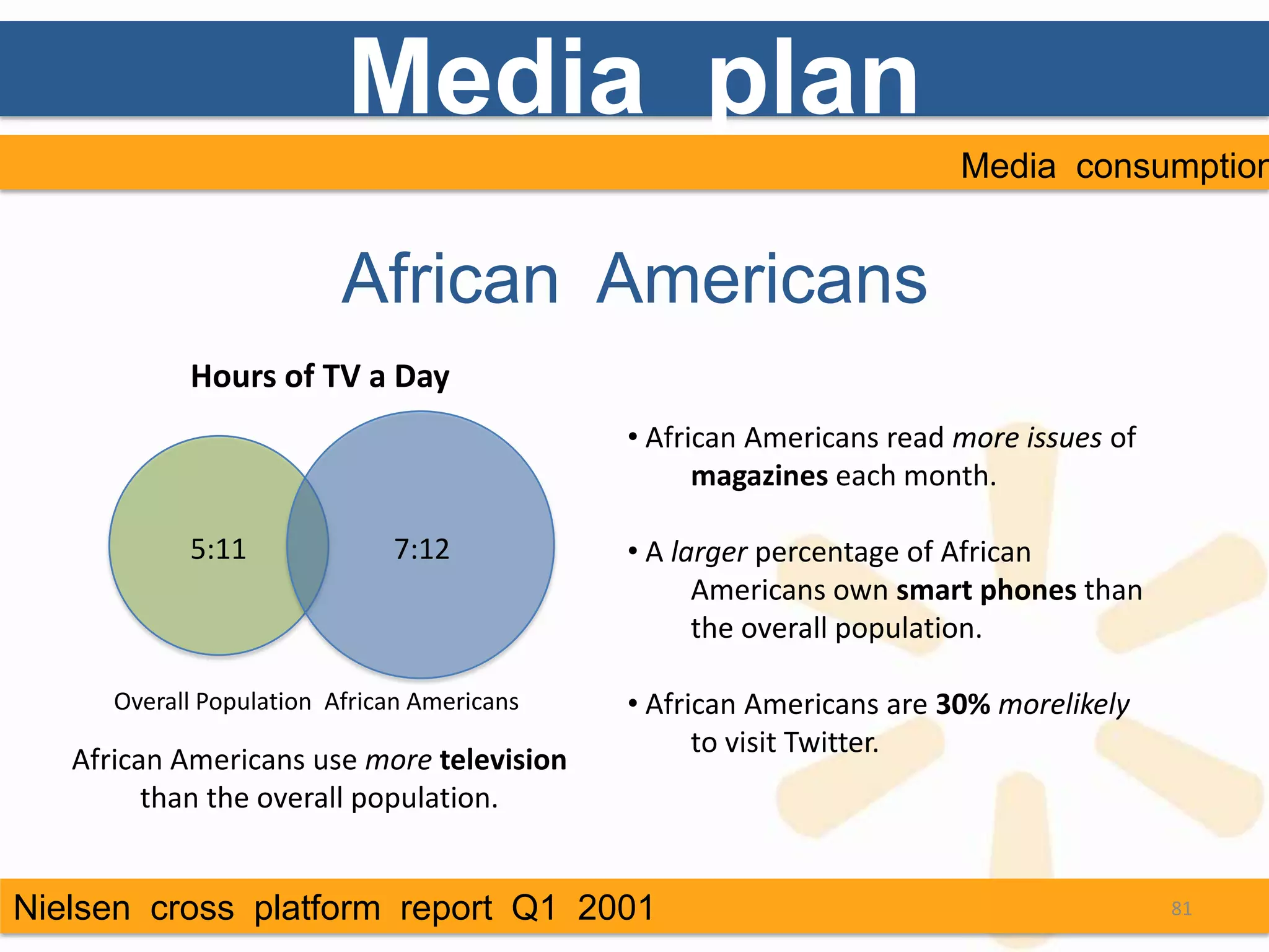 Media plan
                                                                      Media consumption


                          African Americans
            Hours of TV a Day
                                             • African Americans read more issues of
                                                   magazines each month.

            5:11              7:12           • A larger percentage of African
                                                   Americans own smart phones than
                                                   the overall population.

      Overall Population African Americans   • African Americans are 30% morelikely
                                                   to visit Twitter.
   African Americans use more television
         than the overall population.


Nielsen cross platform report Q1 2001                                                  81
 