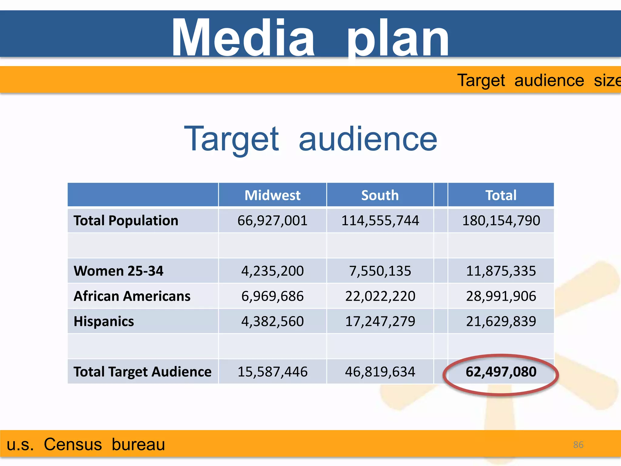 Media plan
                                                          Target audience size


                          Target audience
                               Midwest        South          Total
       Total Population        66,927,001   114,555,744   180,154,790


       Women 25-34             4,235,200     7,550,135     11,875,335
       African Americans       6,969,686    22,022,220     28,991,906
       Hispanics               4,382,560    17,247,279     21,629,839


       Total Target Audience   15,587,446   46,819,634     62,497,080



u.s. Census bureau                                                      86
 