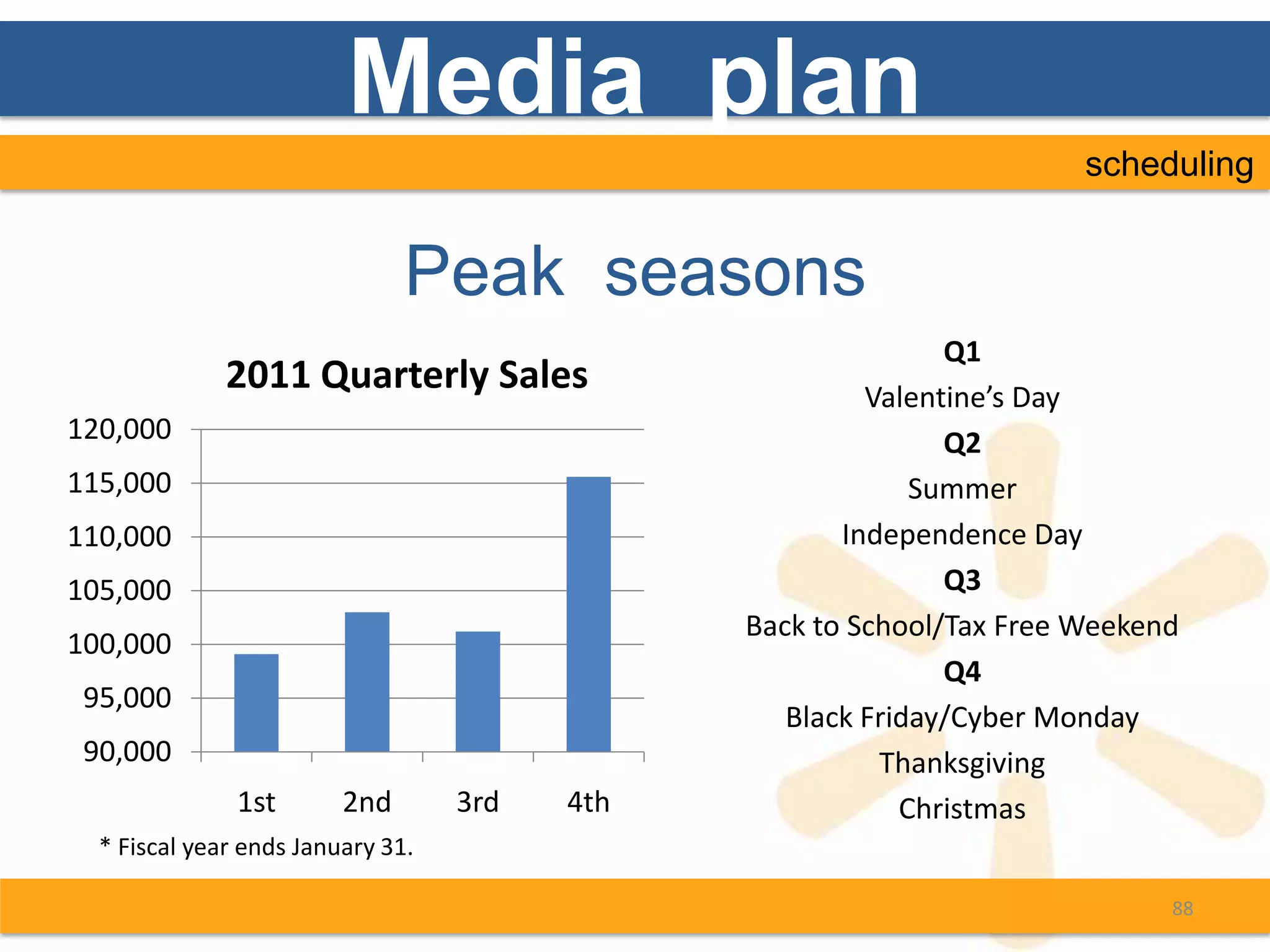 Media plan
                                                                       scheduling


                               Peak seasons
                                                              Q1
              2011 Quarterly Sales                      Valentine’s Day
120,000                                                       Q2
115,000                                                     Summer
110,000                                               Independence Day
105,000                                                       Q3
                                               Back to School/Tax Free Weekend
100,000
                                                              Q4
 95,000
                                                  Black Friday/Cyber Monday
 90,000                                                  Thanksgiving
               1st       2nd       3rd   4th               Christmas
  * Fiscal year ends January 31.

                                                                             88
 