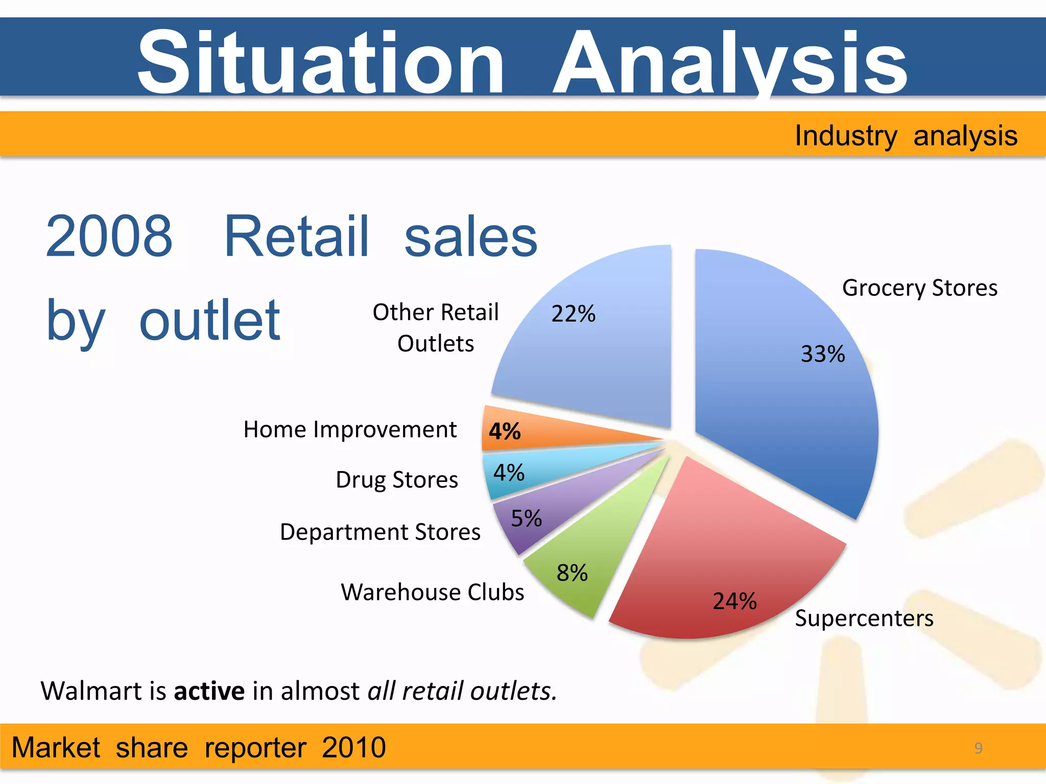 Situation Analysis
                                                           Industry analysis


  2008 Retail sales
                                                               Grocery Stores
  by outlet  Other Retail
               Outlets
                          22%
                                                           33%

                   Home Improvement       4%
                           Drug Stores    4%
                                           5%
                      Department Stores
                                                8%
                            Warehouse Clubs          24%
                                                           Supercenters

 Walmart is active in almost all retail outlets.
Market share reporter 2010                                                9
 