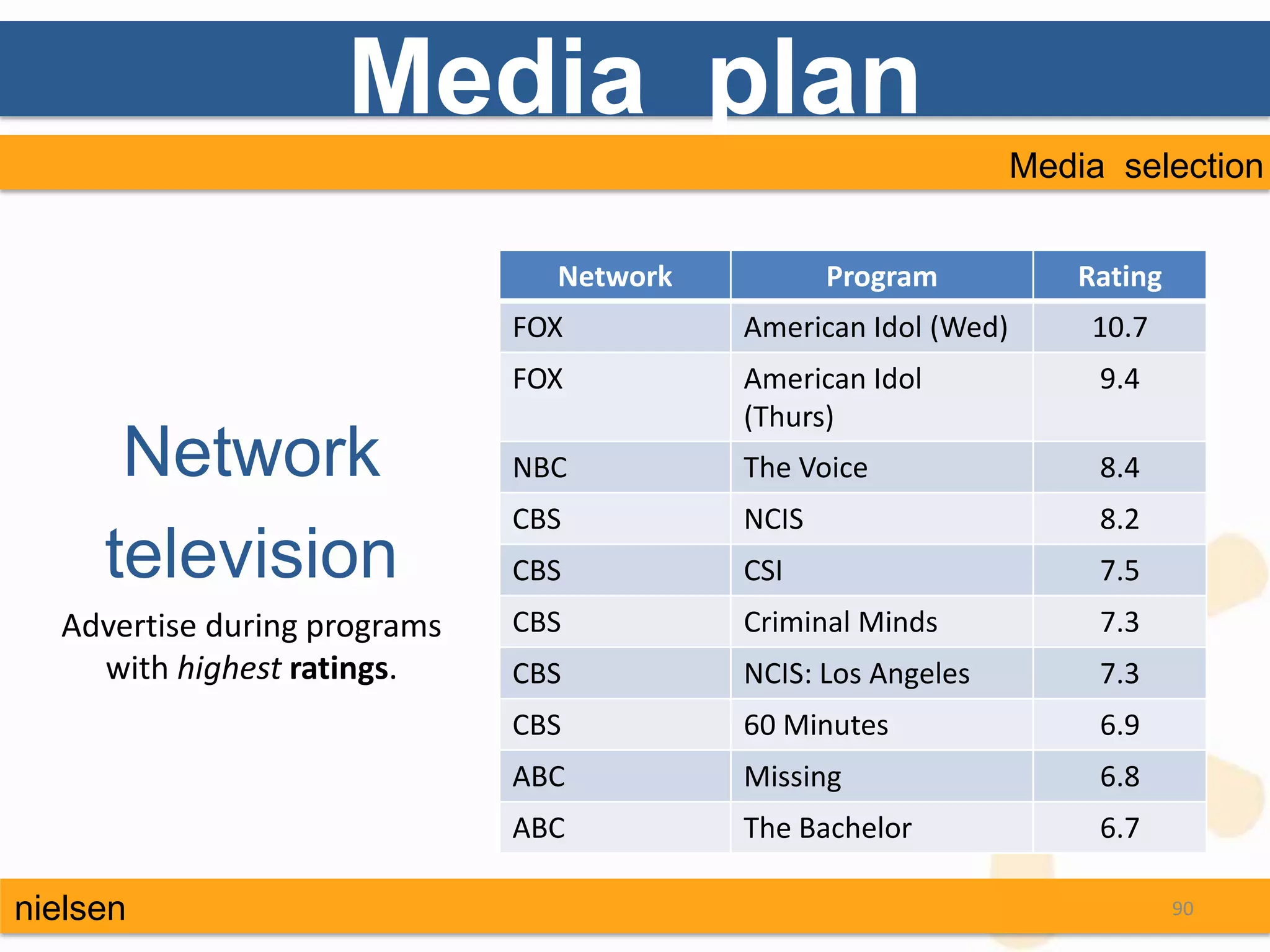 Media plan
                                                                Media selection


                                Network          Program            Rating
                              FOX         American Idol (Wed)       10.7
                              FOX         American Idol              9.4
                                          (Thurs)
      Network                 NBC         The Voice                  8.4
                              CBS         NCIS                       8.2
     television               CBS         CSI                        7.5
  Advertise during programs   CBS         Criminal Minds             7.3
    with highest ratings.     CBS         NCIS: Los Angeles          7.3
                              CBS         60 Minutes                 6.9
                              ABC         Missing                    6.8
                              ABC         The Bachelor               6.7

nielsen                                                                      90
 