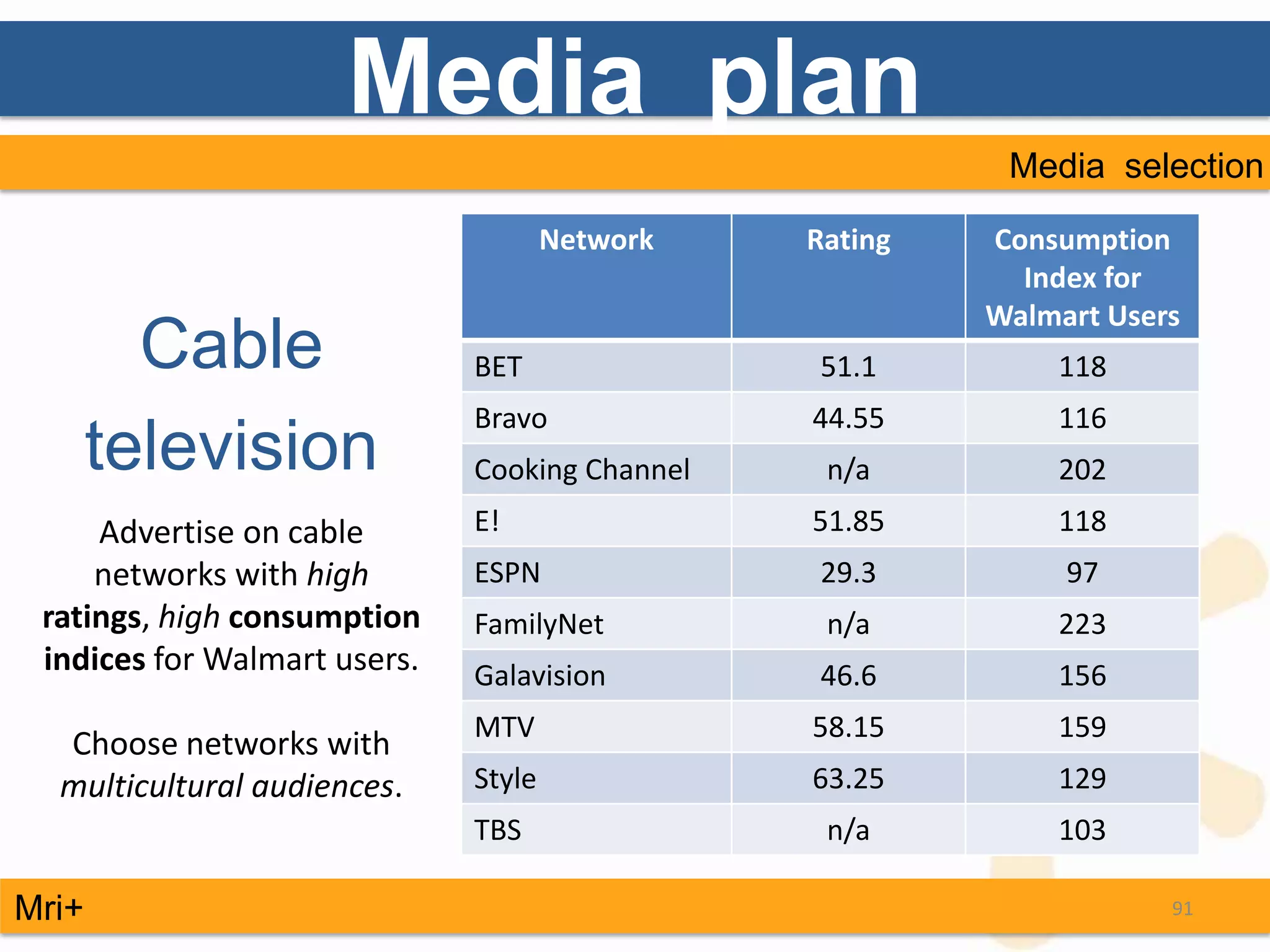 Media plan
                                                          Media selection

                                      Network   Rating   Consumption
                                                           Index for
                                                         Walmart Users
         Cable                BET               51.1         118
                              Bravo             44.55        116
       television             Cooking Channel    n/a         202

     Advertise on cable       E!                51.85        118
     networks with high       ESPN              29.3          97
 ratings, high consumption    FamilyNet          n/a         223
 indices for Walmart users.   Galavision        46.6         156
                              MTV               58.15        159
  Choose networks with
  multicultural audiences.    Style             63.25        129
                              TBS                n/a         103

Mri+                                                                 91
 