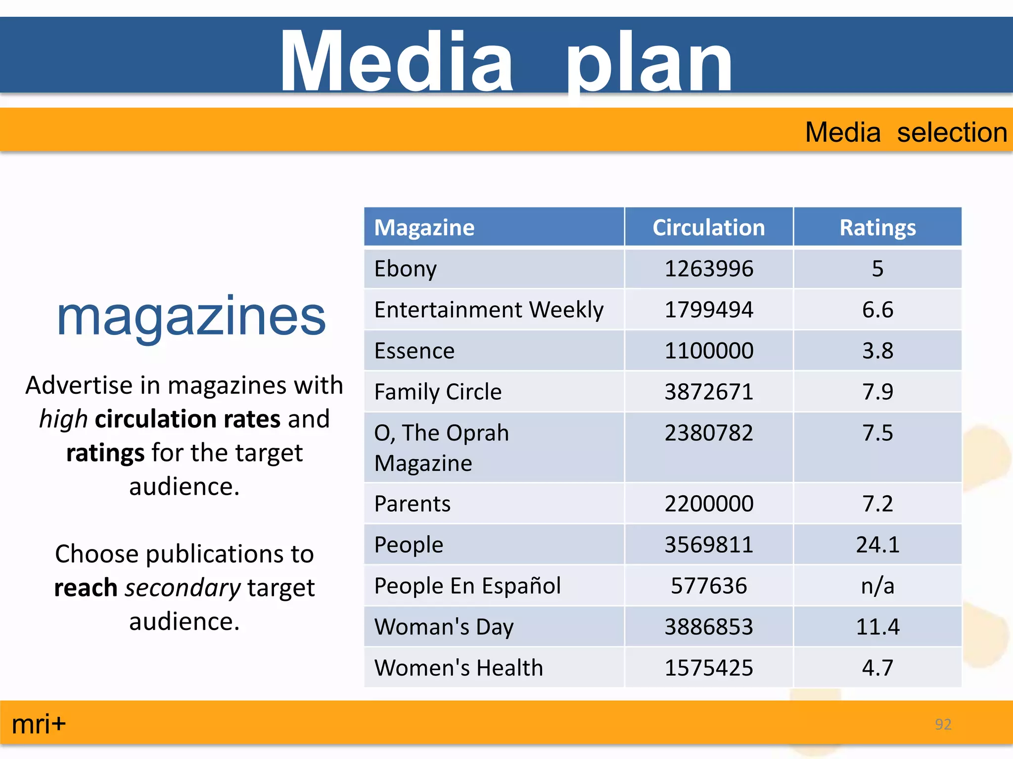 Media plan
                                                                   Media selection


                              Magazine               Circulation     Ratings
                              Ebony                   1263996          5

   magazines                  Entertainment Weekly
                              Essence
                                                      1799494
                                                      1100000
                                                                       6.6
                                                                       3.8
Advertise in magazines with   Family Circle           3872671          7.9
 high circulation rates and   O, The Oprah            2380782          7.5
   ratings for the target     Magazine
          audience.
                              Parents                 2200000          7.2

   Choose publications to     People                  3569811         24.1
   reach secondary target     People En Español       577636           n/a
         audience.            Woman's Day             3886853         11.4
                              Women's Health          1575425          4.7

mri+                                                                           92
 