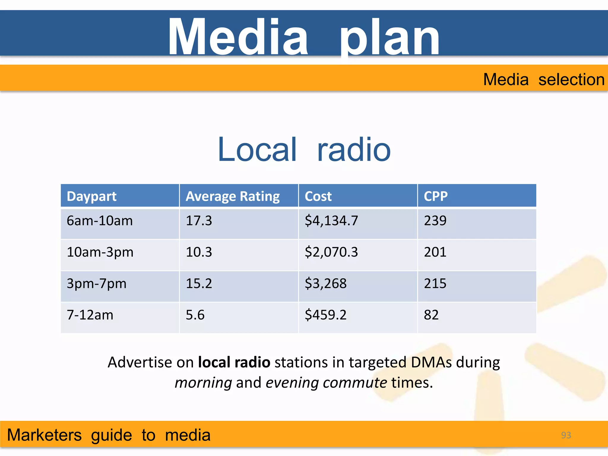 Media plan
                                                                  Media selection



                              Local radio
       Daypart         Average Rating   Cost             CPP
       6am-10am        17.3             $4,134.7         239

       10am-3pm        10.3             $2,070.3         201

       3pm-7pm         15.2             $3,268           215

       7-12am          5.6              $459.2           82


            Advertise on local radio stations in targeted DMAs during
                      morning and evening commute times.


Marketers guide to media                                                   93
 