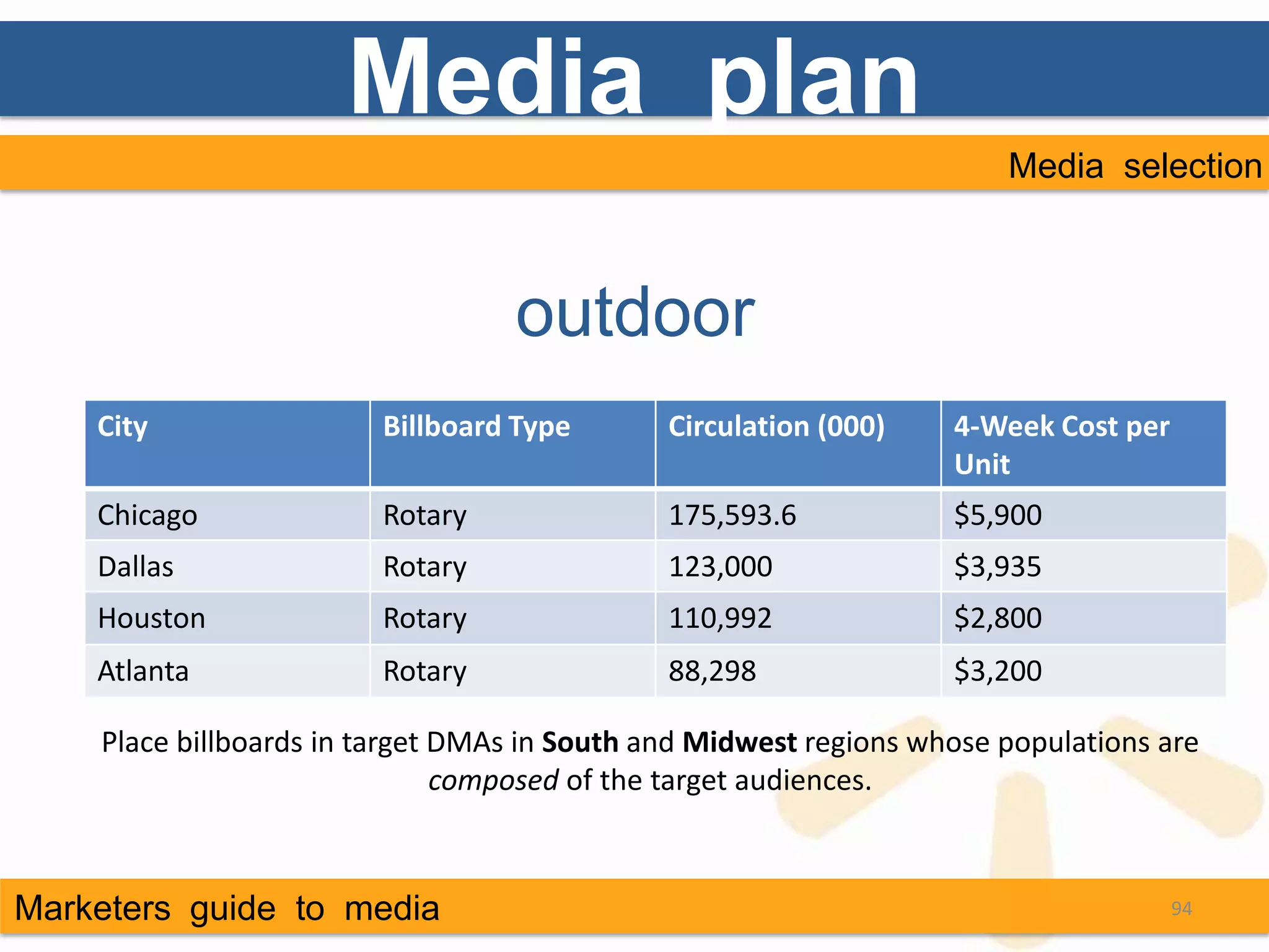 Media plan
                                                                       Media selection



                                  outdoor
    City                 Billboard Type       Circulation (000)    4-Week Cost per
                                                                   Unit
    Chicago              Rotary               175,593.6            $5,900
    Dallas               Rotary               123,000              $3,935
    Houston              Rotary               110,992              $2,800
    Atlanta              Rotary               88,298               $3,200

    Place billboards in target DMAs in South and Midwest regions whose populations are
                               composed of the target audiences.



Marketers guide to media                                                             94
 