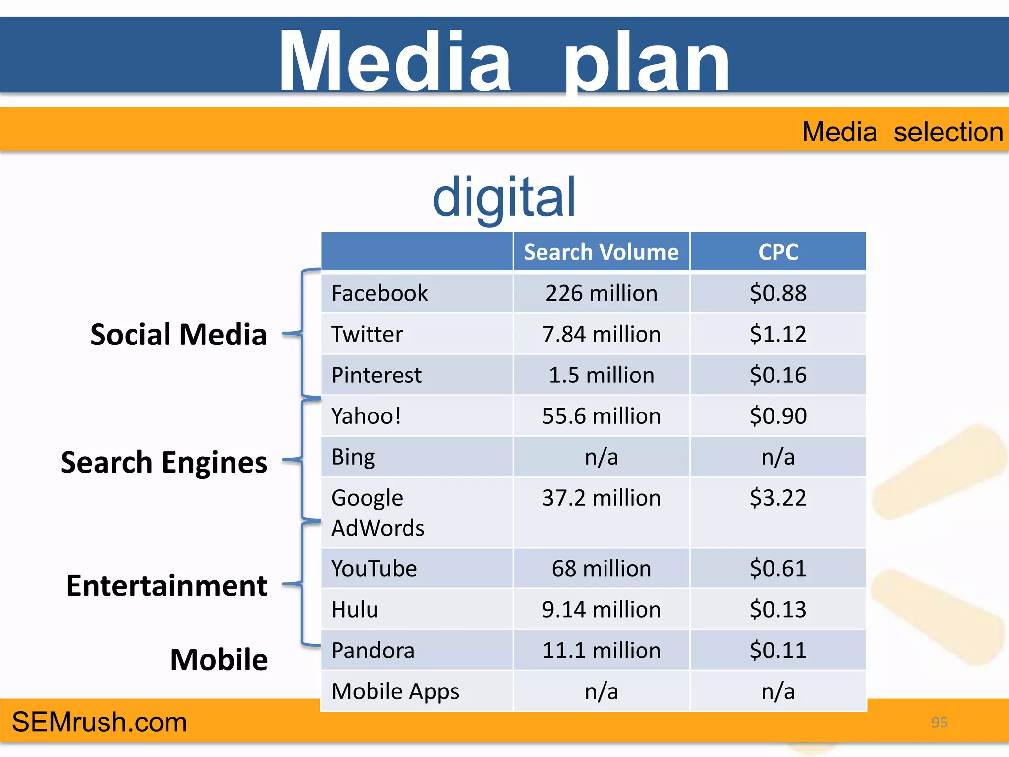 Media plan
                                                           Media selection

                                 digital
                                     Search Volume   CPC
                     Facebook         226 million    $0.88
     Social Media    Twitter          7.84 million   $1.12
                     Pinterest         1.5 million   $0.16
                     Yahoo!           55.6 million   $0.90
   Search Engines    Bing                  n/a       n/a
                     Google           37.2 million   $3.22
                     AdWords
                     YouTube           68 million    $0.61
   Entertainment
                     Hulu             9.14 million   $0.13

          Mobile     Pandora          11.1 million   $0.11
                     Mobile Apps           n/a       n/a
SEMrush.com                                                         95
 