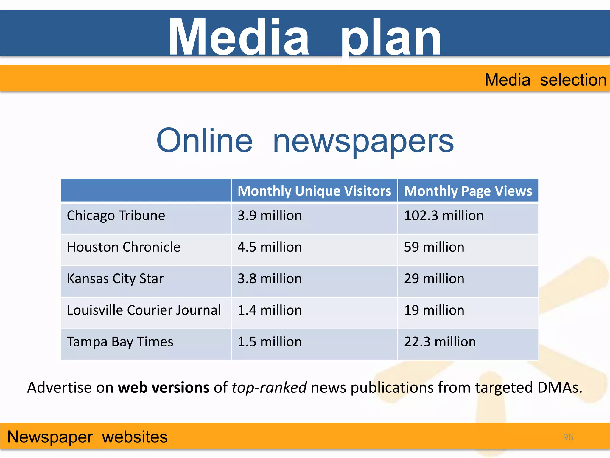 Media plan
                                                                           Media selection


                     Online newspapers
                                    Monthly Unique Visitors Monthly Page Views
       Chicago Tribune              3.9 million            102.3 million

       Houston Chronicle            4.5 million            59 million

       Kansas City Star             3.8 million            29 million

       Louisville Courier Journal   1.4 million            19 million

       Tampa Bay Times              1.5 million            22.3 million


  Advertise on web versions of top-ranked news publications from targeted DMAs.

Newspaper websites                                                                  96
 