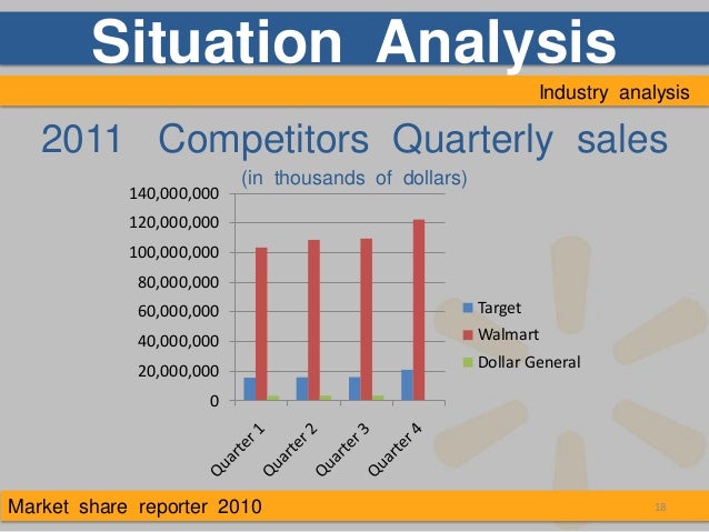 Situation Analysis Of Walmart