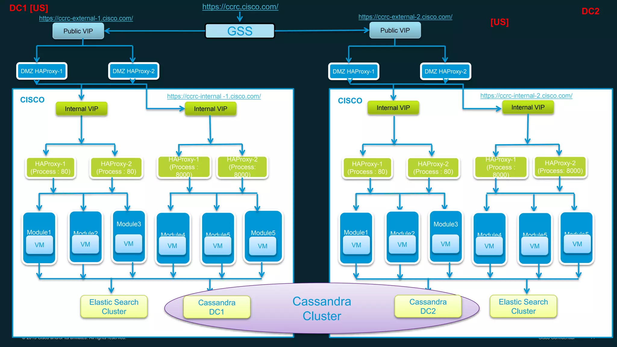 © 2013 Cisco and/or its affiliates. All rights reserved. Cisco Confidential 11
CISCO
DC2
[US]
HAProxy-1
(Process :
8000)
HAProxy-1
(Process : 80)
HAProxy-2
(Process : 80)
HAProxy-2
(Process: 8000)
https://ccrc.cisco.com/
https://ccrc-internal-2.cisco.com/
Public VIP
Internal VIP
Module1
VM
Module2
VM
Module3
VM
Module4
VM
Module5
VM
Module5
VM
Elastic Search
Cluster
CISCO
HAProxy-1
(Process :
8000)
HAProxy-1
(Process : 80)
HAProxy-2
(Process : 80)
HAProxy-2
(Process:
8000)
Public VIP
Internal VIP
Module1
VM
Module2
VM
Module3
VM
Module4
VM
Module5
VM
Module5
VM
Elastic Search
Cluster
DC1 [US]
https://ccrc-internal -1.cisco.com/
GSS
https://ccrc-external-1.cisco.com/ https://ccrc-external-2.cisco.com/
DMZ HAProxy-1 DMZ HAProxy-2
Internal VIP
DMZ HAProxy-1 DMZ HAProxy-2
Internal VIP
Cassandra
Cluster
Cassandra
DC1
Cassandra
DC2
 
