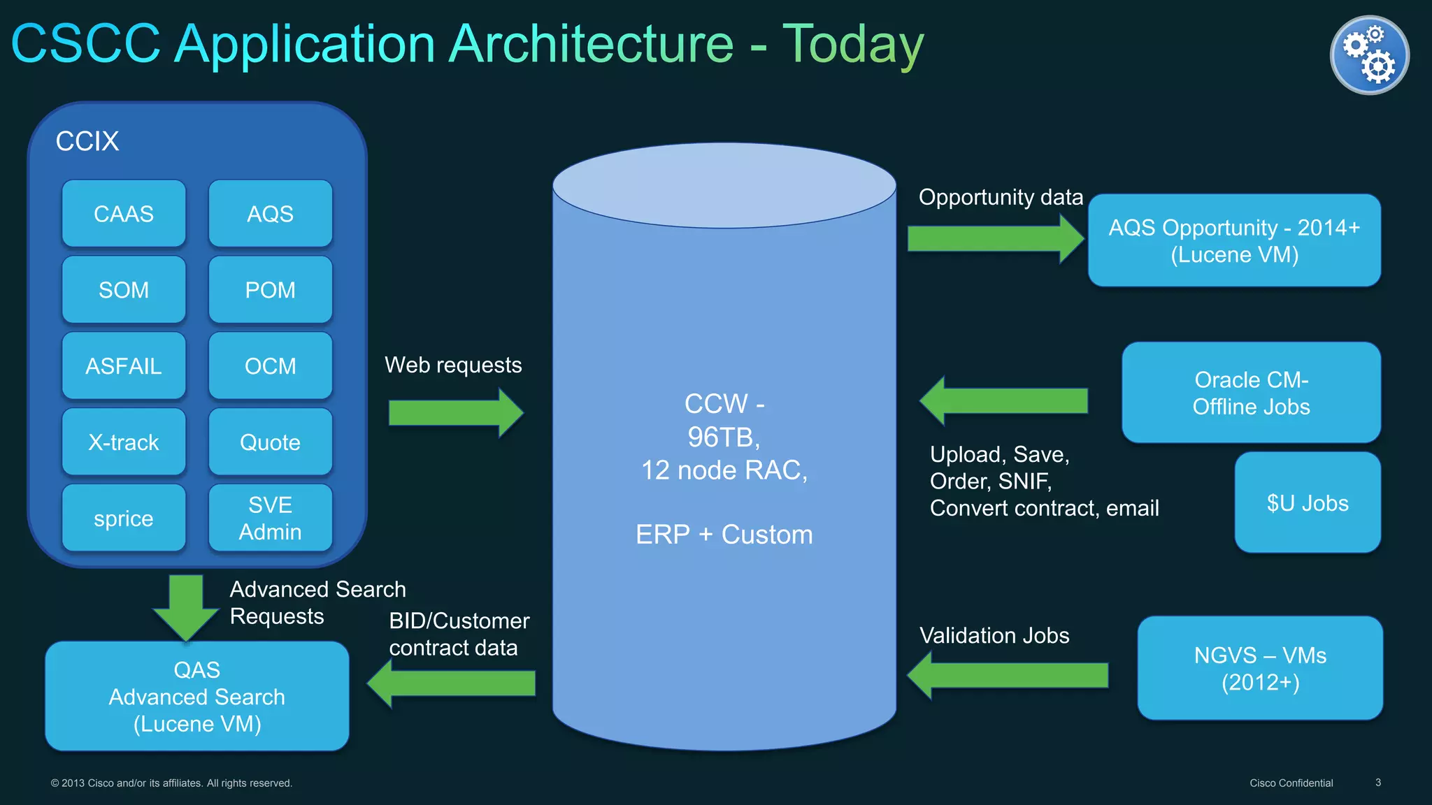 © 2013 Cisco and/or its affiliates. All rights reserved. Cisco Confidential 3
CCIX
Quote
CCW -
96TB,
12 node RAC,
ERP + Custom
OCM
X-track
SOM
Oracle CM-
Offline Jobs
POM
Upload, Save,
Order, SNIF,
Convert contract, email
NGVS – VMs
(2012+)
Validation Jobs
QAS
Advanced Search
(Lucene VM)
SVE
Admin
sprice
AQS
AQS Opportunity - 2014+
(Lucene VM)
Web requests
Advanced Search
Requests
$U Jobs
CAAS
ASFAIL
BID/Customer
contract data
Opportunity data
 