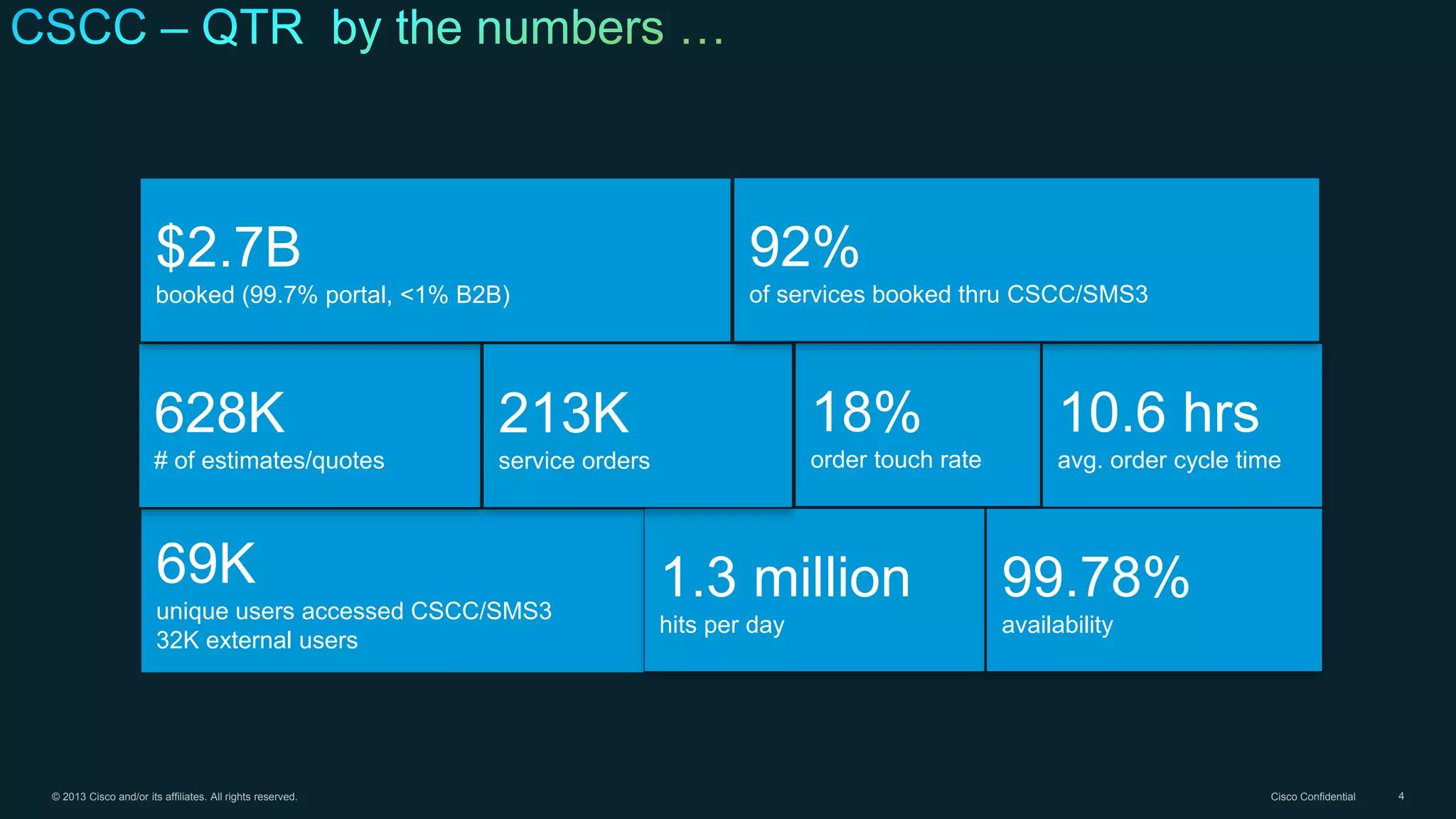 © 2013 Cisco and/or its affiliates. All rights reserved. Cisco Confidential 4
69K
unique users accessed CSCC/SMS3
32K external users
628K
# of estimates/quotes
$2.7B
booked (99.7% portal, <1% B2B)
18%
order touch rate
10.6 hrs
avg. order cycle time
1.3 million
hits per day
213K
service orders
92%
of services booked thru CSCC/SMS3
99.78%
availability
 