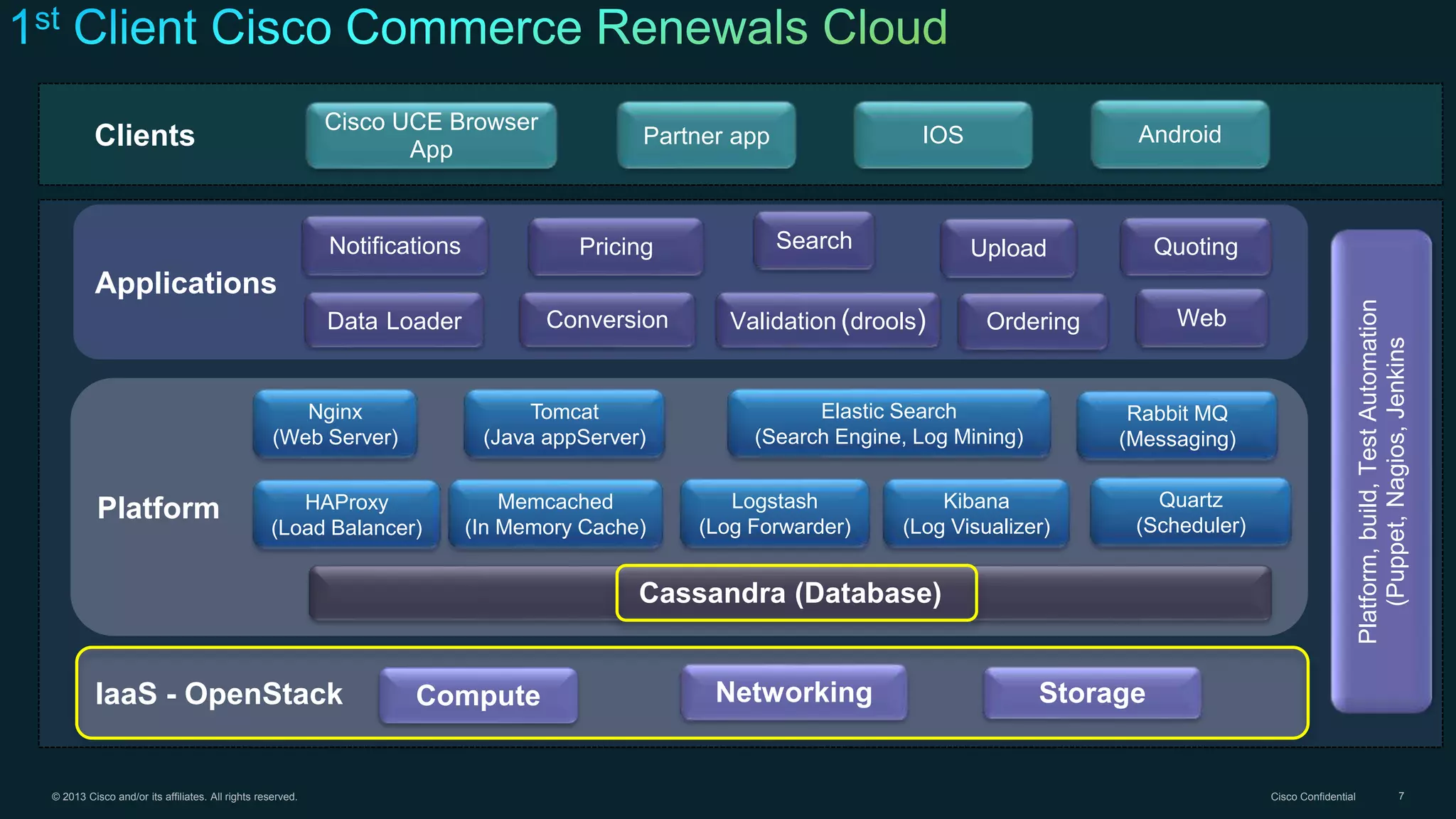 © 2013 Cisco and/or its affiliates. All rights reserved. Cisco Confidential 7
Clients
IaaS - OpenStack StorageCompute Networking
Platform
Cassandra (Database)
Applications
Notifications Pricing Search Quoting
Data Loader Validation (drools)
Cisco UCE Browser
App
AndroidPartner app IOS
Upload
Conversion
Nginx
(Web Server)
Platform,build,TestAutomation
(Puppet,Nagios,Jenkins
Ordering Web
Tomcat
(Java appServer)
Elastic Search
(Search Engine, Log Mining)
Rabbit MQ
(Messaging)
HAProxy
(Load Balancer)
Memcached
(In Memory Cache)
Logstash
(Log Forwarder)
Kibana
(Log Visualizer)
Quartz
(Scheduler)
 