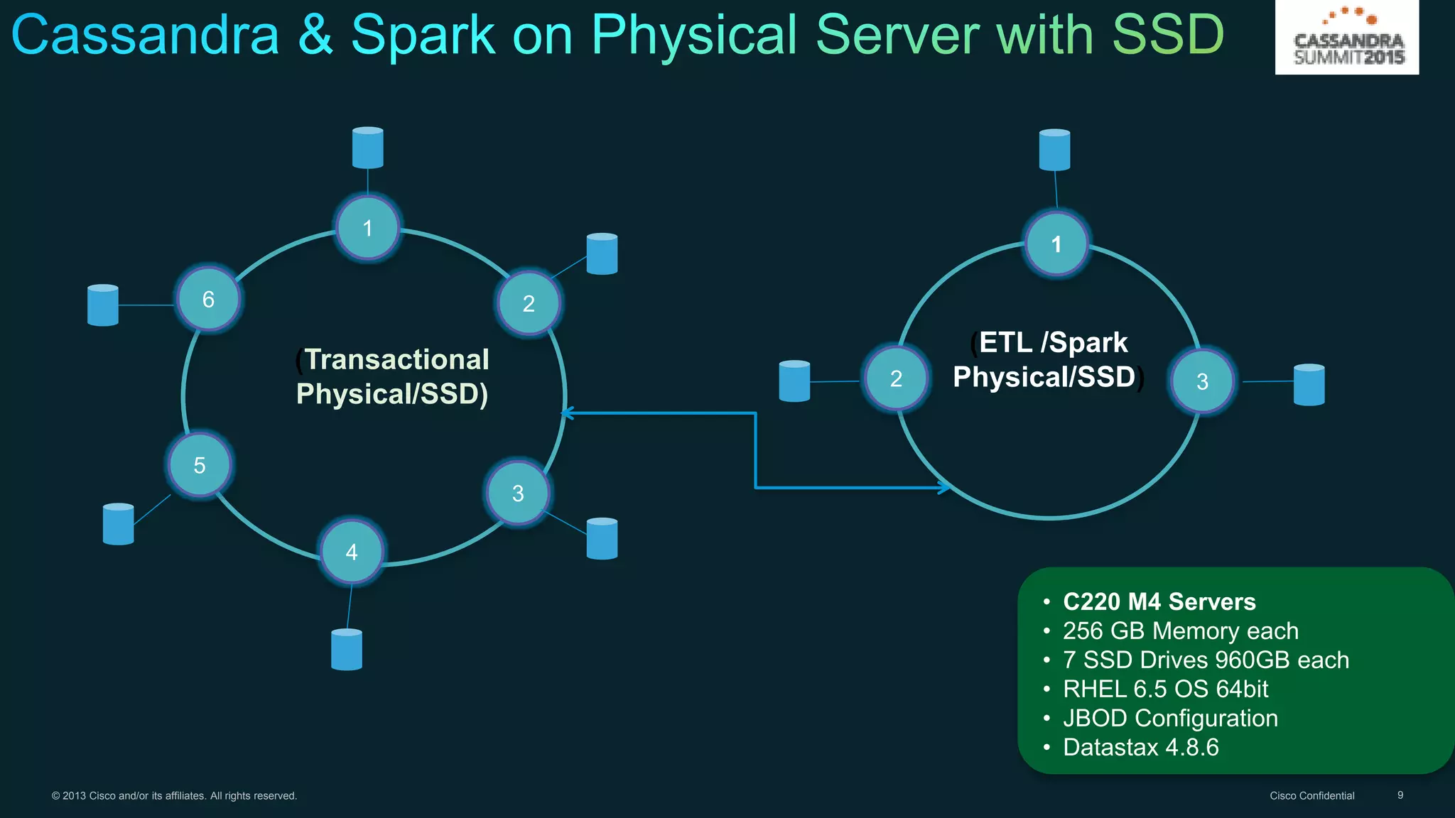 © 2013 Cisco and/or its affiliates. All rights reserved. Cisco Confidential 9
4
1
6
5
2
3
(Transactional
Physical/SSD) 3
1
2
(ETL /Spark
Physical/SSD)
• C220 M4 Servers
• 256 GB Memory each
• 7 SSD Drives 960GB each
• RHEL 6.5 OS 64bit
• JBOD Configuration
• Datastax 4.8.6
 