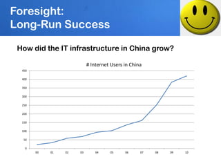 Foresight:
Long-Run Success

 How did the IT infrastructure in China grow?

                            # Internet Users in China
  450

  400

  350

  300

  250

  200

  150

  100

   50

    0
        00   01   02   03       04    05     06     07   08   09   10
 