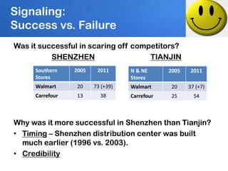Signaling:
Success vs. Failure
Was it successful in scaring off competitors?
          SHENZHEN                   TIANJIN
     Southern    2005    2011      N & NE      2005    2011
     Stores                        Stores
     Walmart     20     73 (+39)   Walmart     20     37 (+7)
     Carrefour   13       38       Carrefour   25       54



Why was it more successful in Shenzhen than Tianjin?
• Timing – Shenzhen distribution center was built
  much earlier (1996 vs. 2003).
• Credibility
 