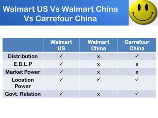 Walmart US Vs Walmart China
    Vs Carrefour China

                 Walmart   Walmart   Carrefour
                   US       China     China
 Distribution                x          
   E.D.L.P                  x          x
Market Power                x          x
  Location                            
   Power
Govt. Relation               x         
 