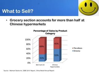 What to Sell?
   • Grocery section accounts for more than half at
     Chinese hypermarkets
                                          Percentage of Sales by Product
                                                    Category

                              100%
                                80%                                        45%
                                                   69%
                                                                                 The others
                                60%
                                                                                 Grocery
                                40%
                                                                           55%
                                20%                31%
                                 0%
                                             Wal-mart US            Chinese
                                                                  Hypermarkets

Source: Walmart Stores Inc. 2006 10-K Report; China Retail Annual Report
 