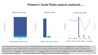 Walmart’s Social Media analysis continued…..
For the month of march 6 to April 5, 2018, Walmart Canada had the most custom...